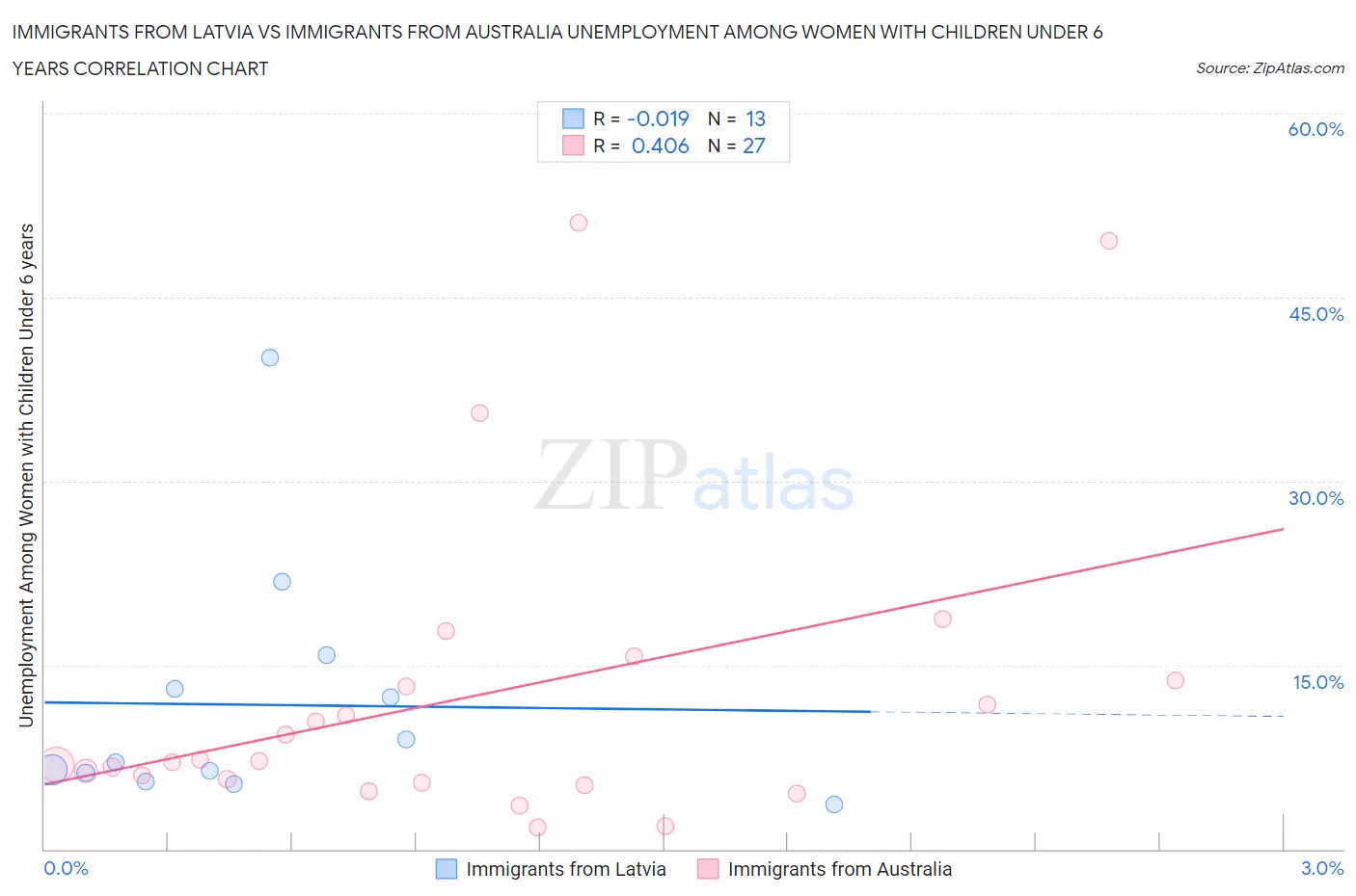 Immigrants from Latvia vs Immigrants from Australia Unemployment Among Women with Children Under 6 years