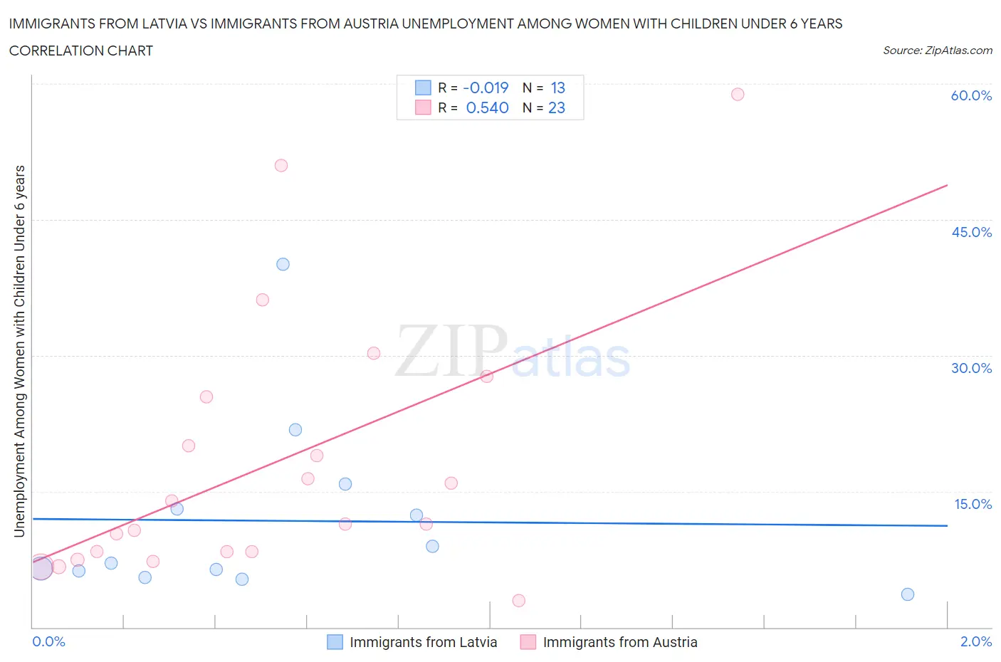 Immigrants from Latvia vs Immigrants from Austria Unemployment Among Women with Children Under 6 years