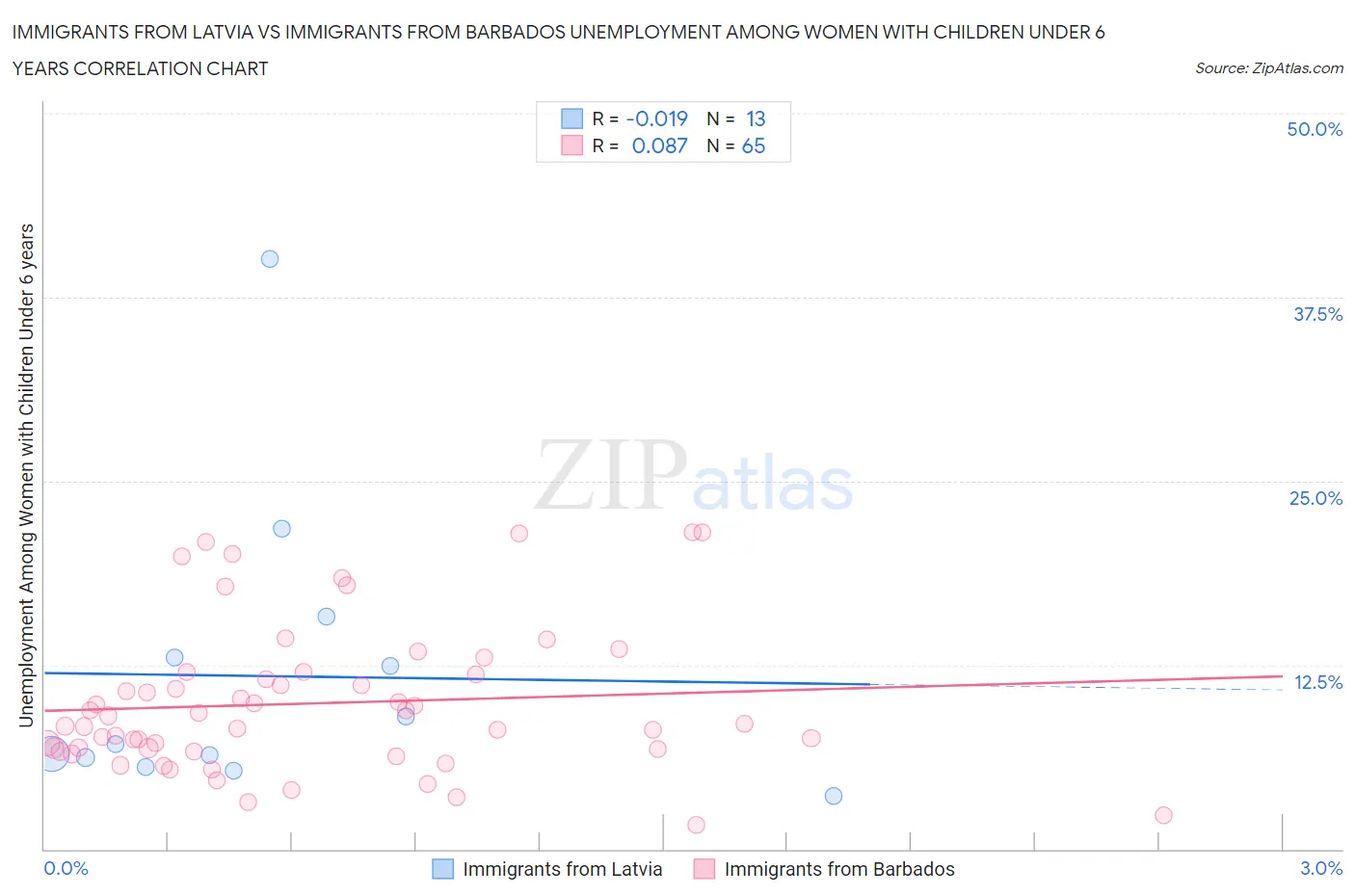 Immigrants from Latvia vs Immigrants from Barbados Unemployment Among Women with Children Under 6 years