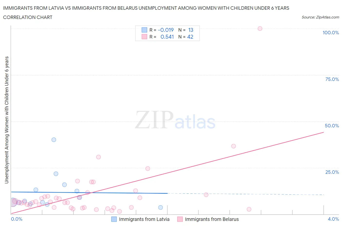 Immigrants from Latvia vs Immigrants from Belarus Unemployment Among Women with Children Under 6 years