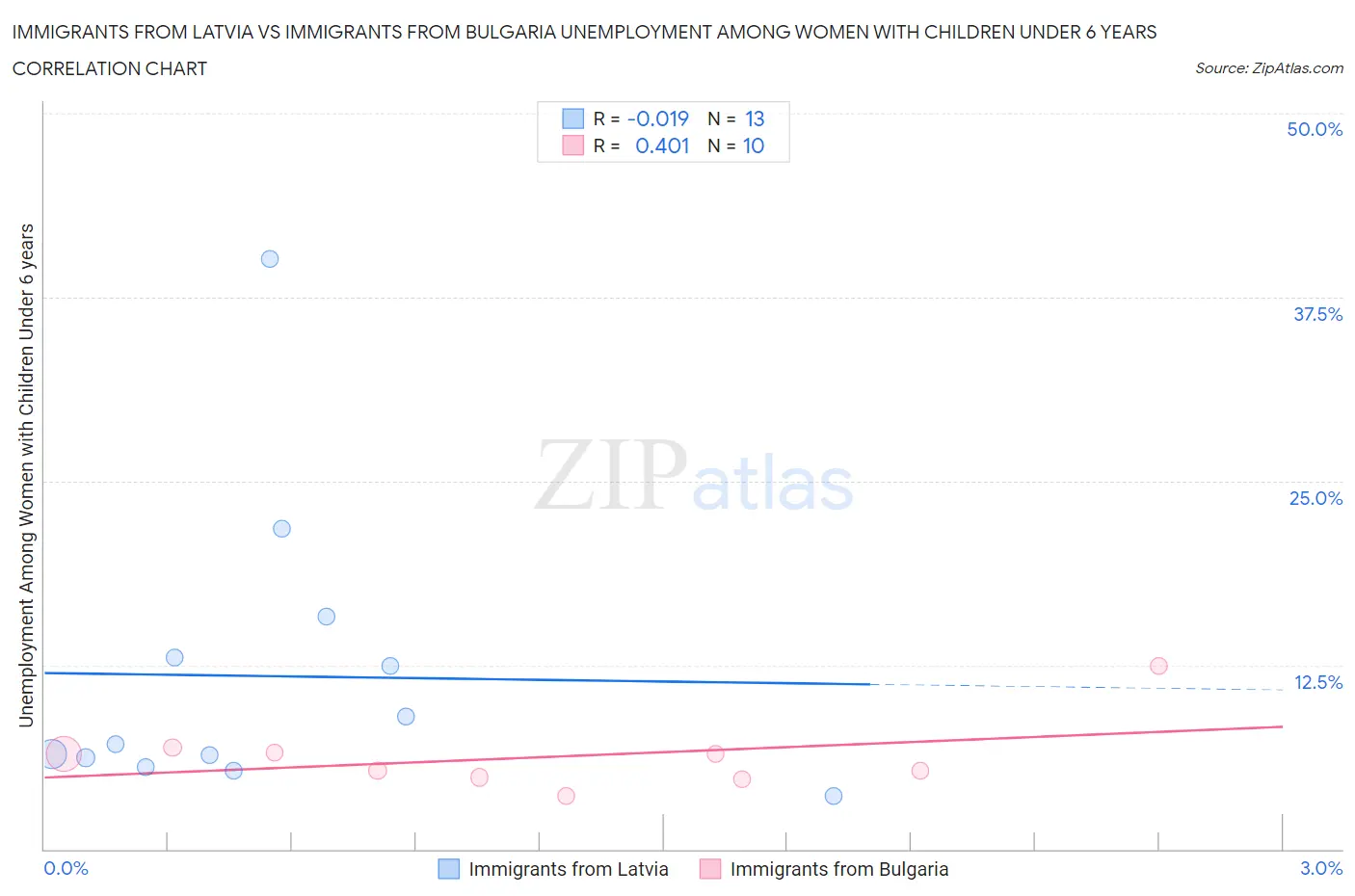 Immigrants from Latvia vs Immigrants from Bulgaria Unemployment Among Women with Children Under 6 years