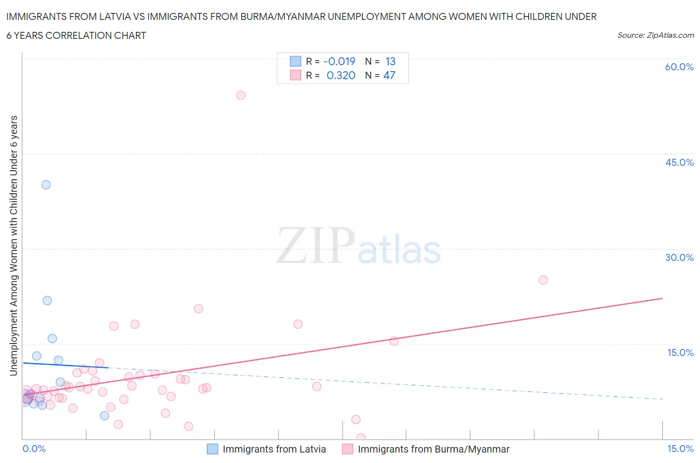 Immigrants from Latvia vs Immigrants from Burma/Myanmar Unemployment Among Women with Children Under 6 years