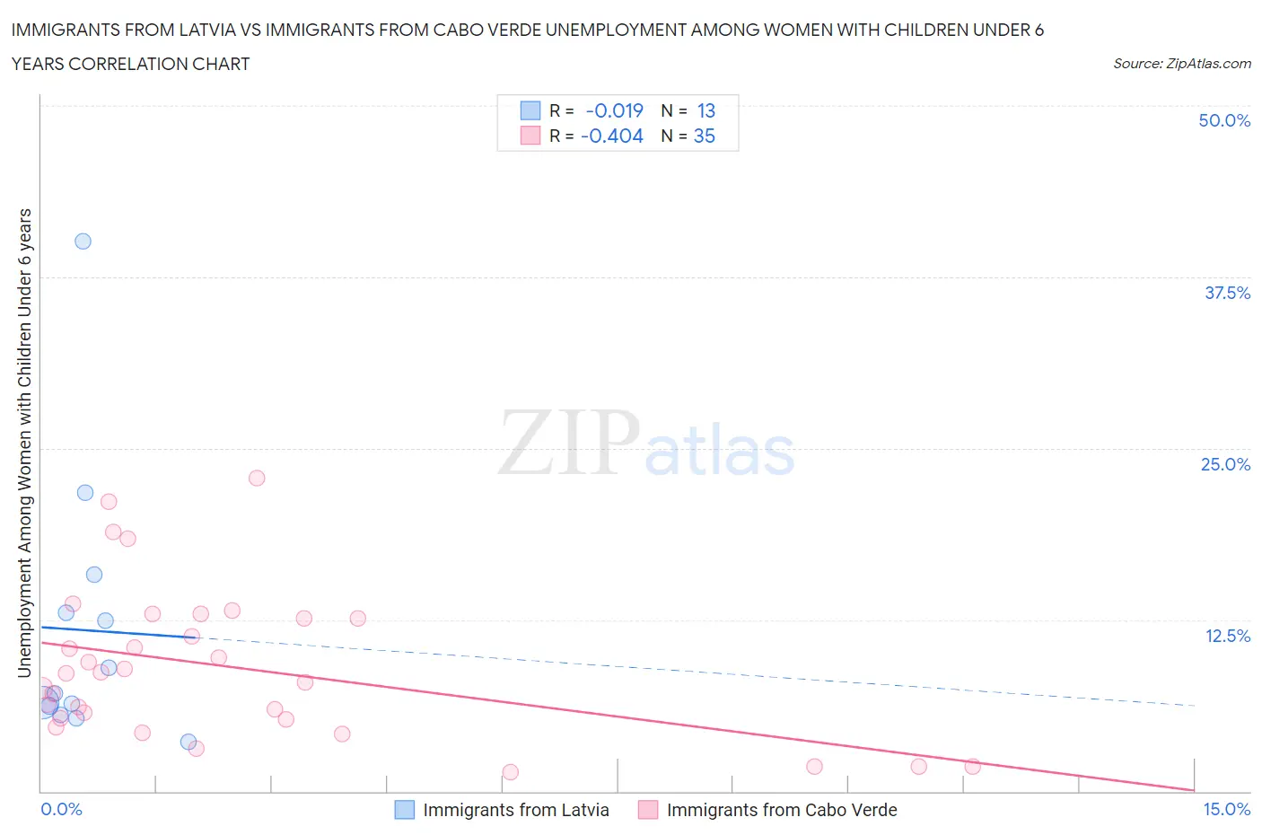 Immigrants from Latvia vs Immigrants from Cabo Verde Unemployment Among Women with Children Under 6 years