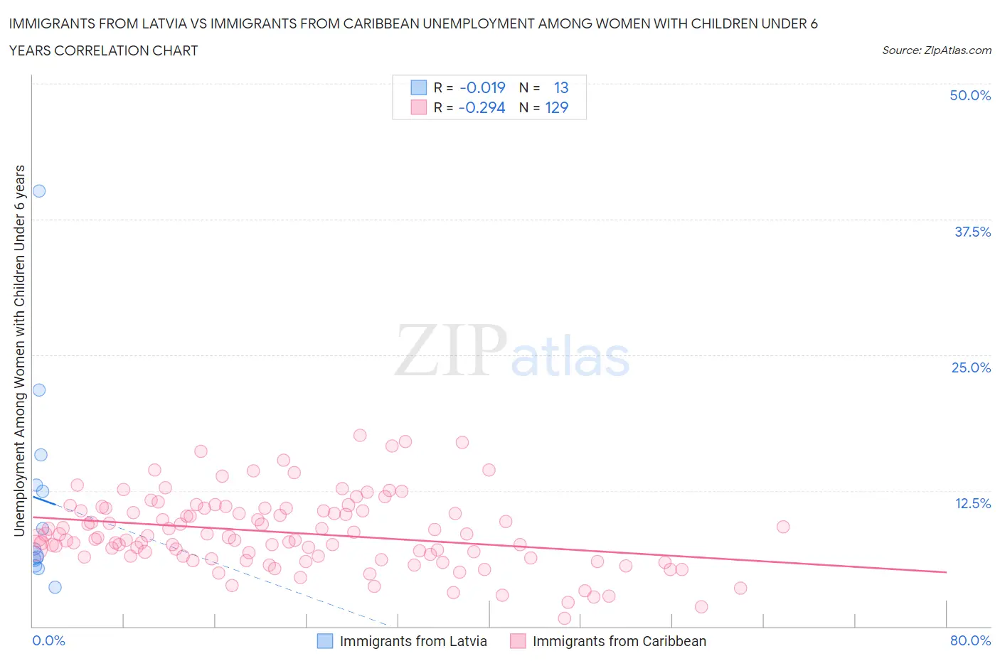 Immigrants from Latvia vs Immigrants from Caribbean Unemployment Among Women with Children Under 6 years