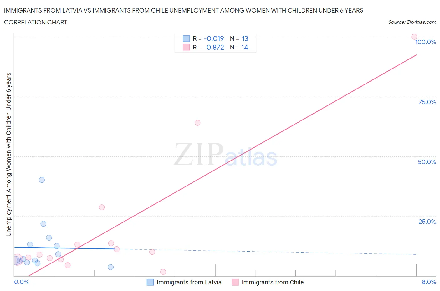 Immigrants from Latvia vs Immigrants from Chile Unemployment Among Women with Children Under 6 years