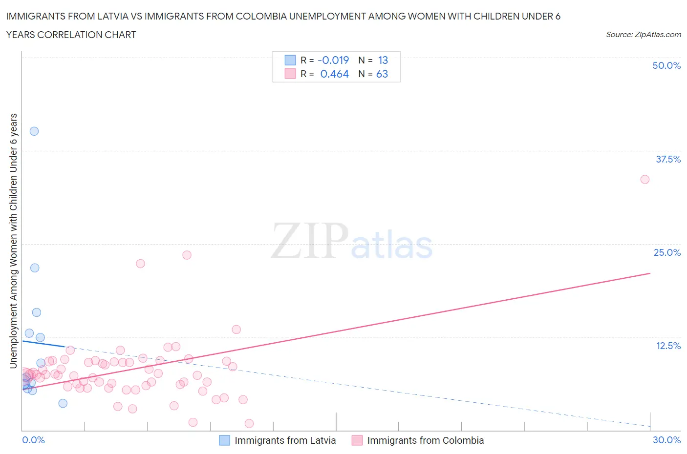 Immigrants from Latvia vs Immigrants from Colombia Unemployment Among Women with Children Under 6 years