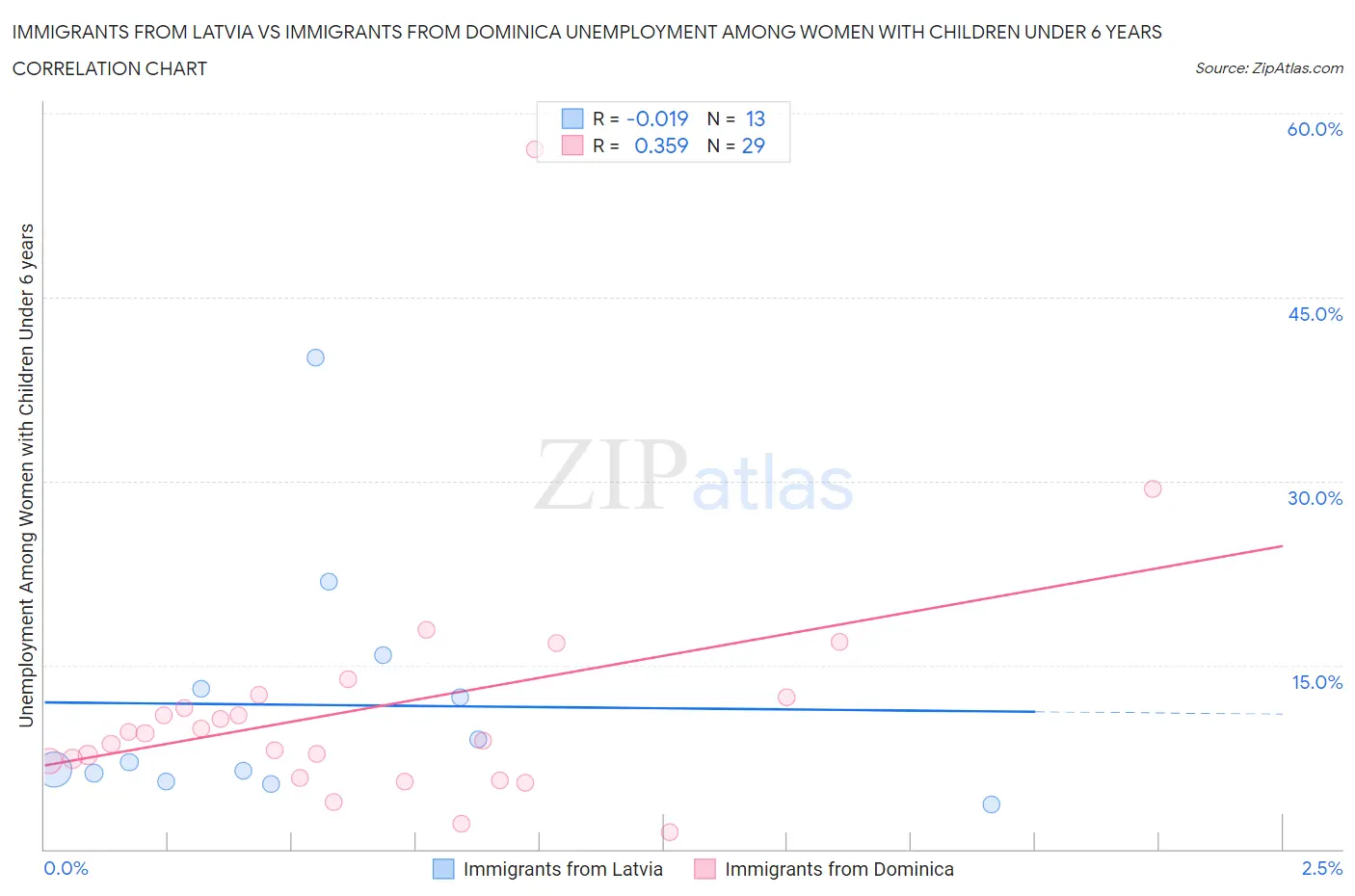 Immigrants from Latvia vs Immigrants from Dominica Unemployment Among Women with Children Under 6 years