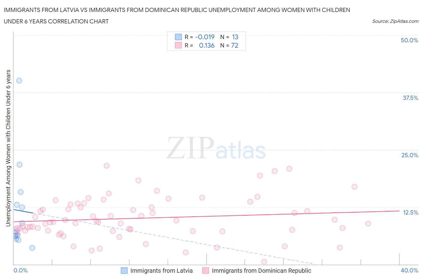 Immigrants from Latvia vs Immigrants from Dominican Republic Unemployment Among Women with Children Under 6 years