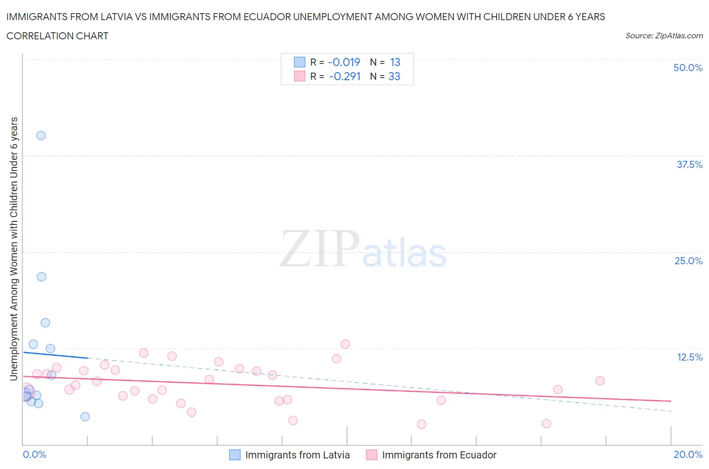 Immigrants from Latvia vs Immigrants from Ecuador Unemployment Among Women with Children Under 6 years