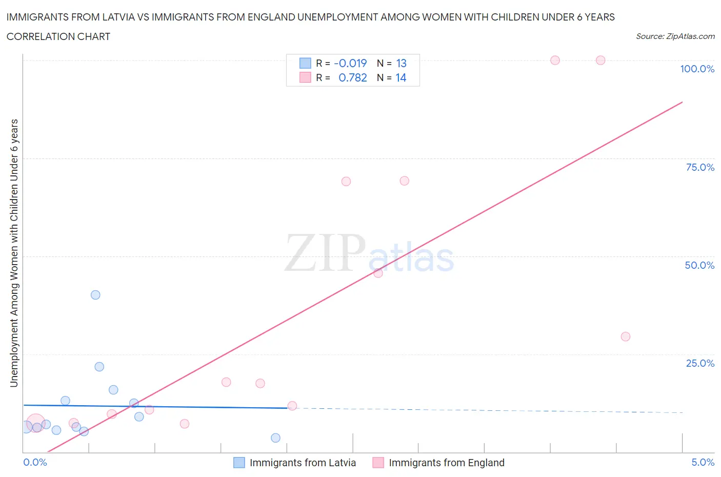 Immigrants from Latvia vs Immigrants from England Unemployment Among Women with Children Under 6 years