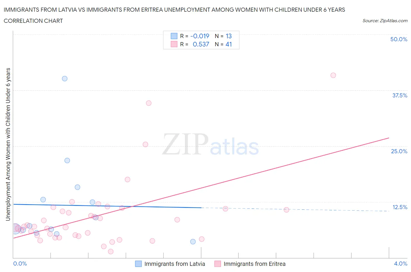 Immigrants from Latvia vs Immigrants from Eritrea Unemployment Among Women with Children Under 6 years