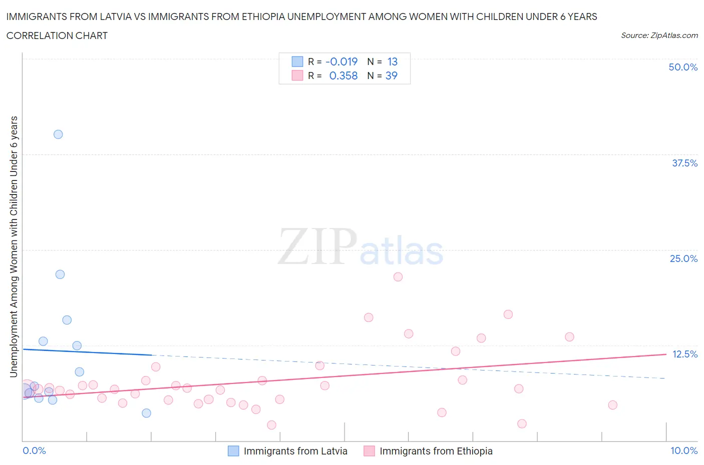 Immigrants from Latvia vs Immigrants from Ethiopia Unemployment Among Women with Children Under 6 years