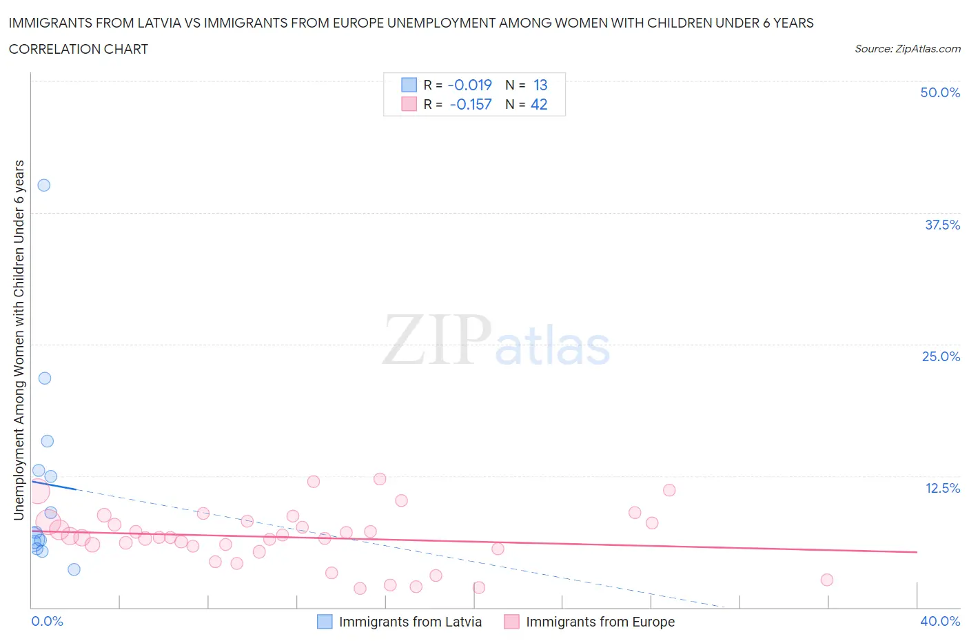 Immigrants from Latvia vs Immigrants from Europe Unemployment Among Women with Children Under 6 years