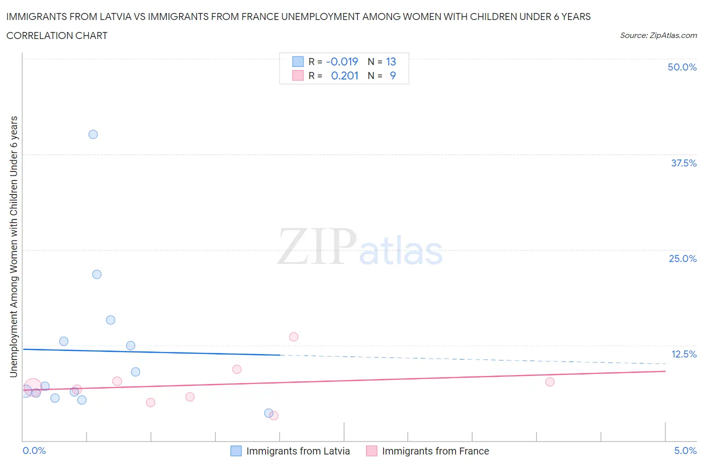 Immigrants from Latvia vs Immigrants from France Unemployment Among Women with Children Under 6 years