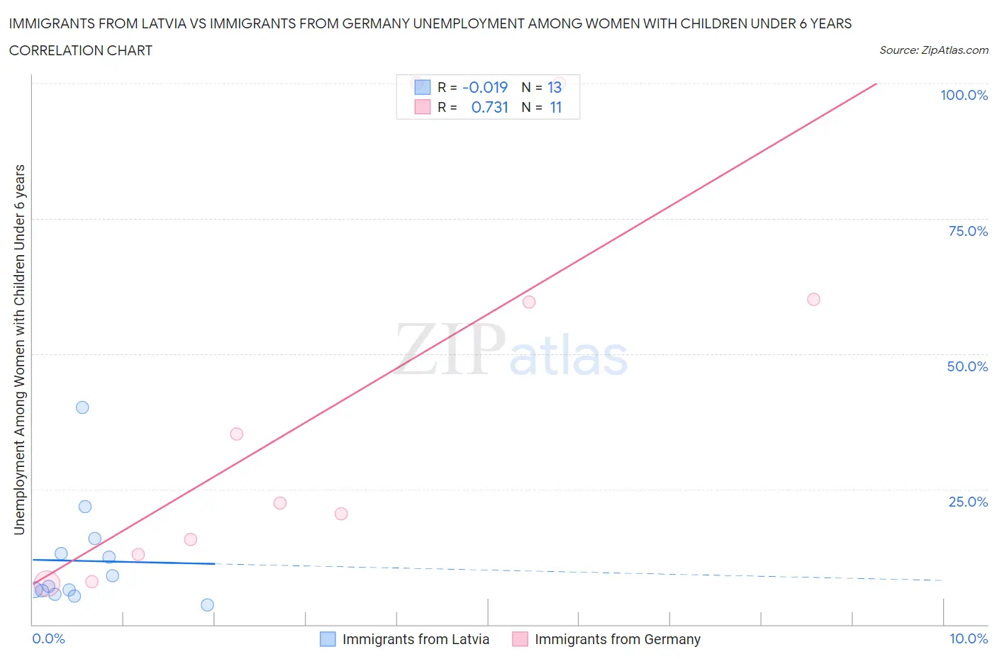 Immigrants from Latvia vs Immigrants from Germany Unemployment Among Women with Children Under 6 years