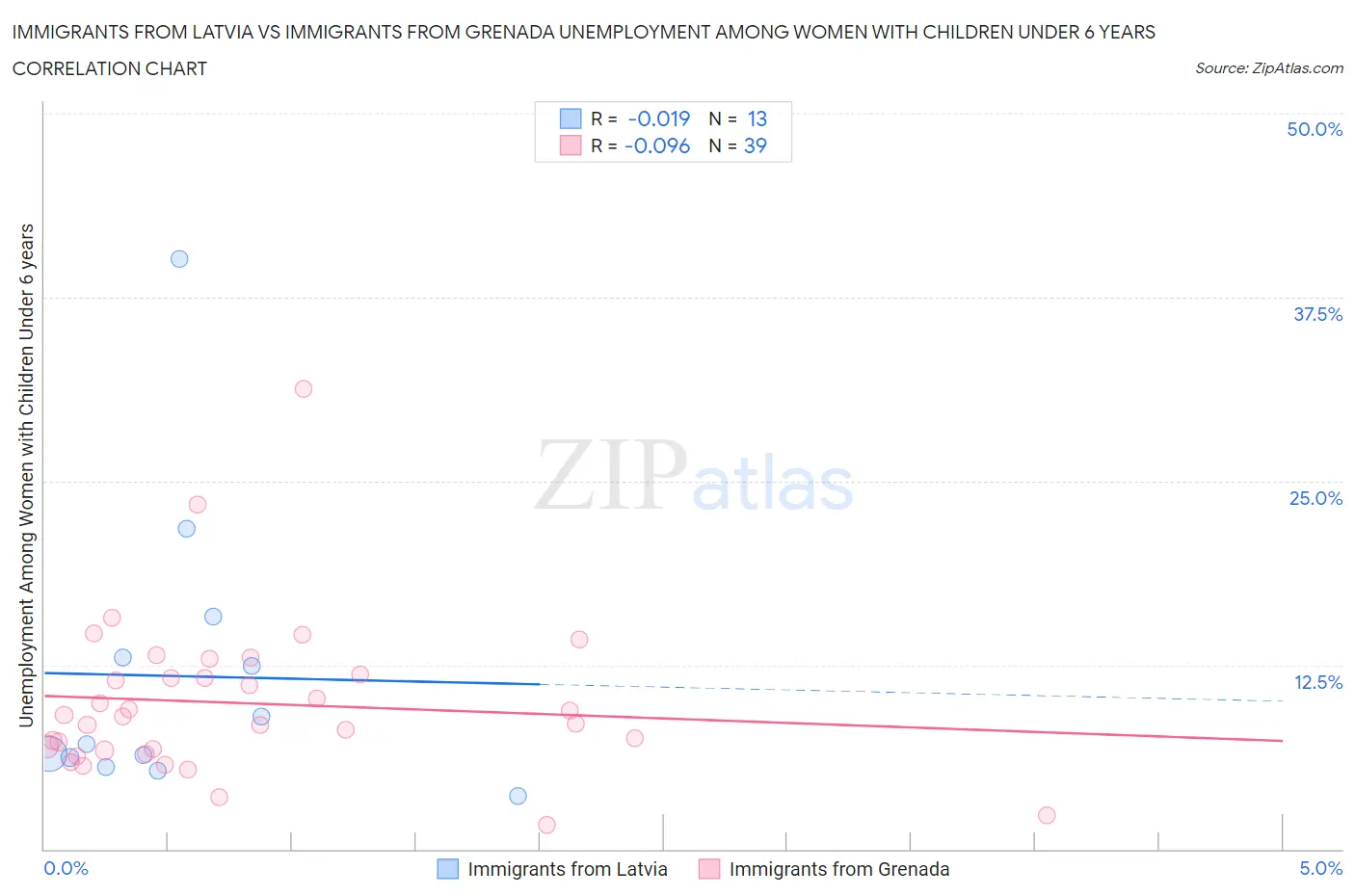 Immigrants from Latvia vs Immigrants from Grenada Unemployment Among Women with Children Under 6 years