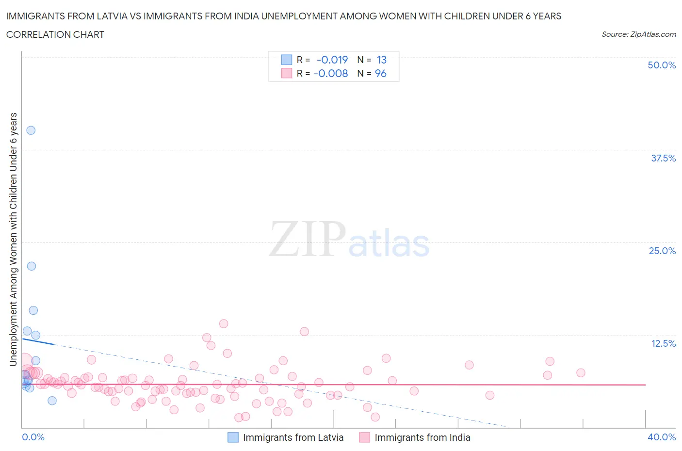 Immigrants from Latvia vs Immigrants from India Unemployment Among Women with Children Under 6 years