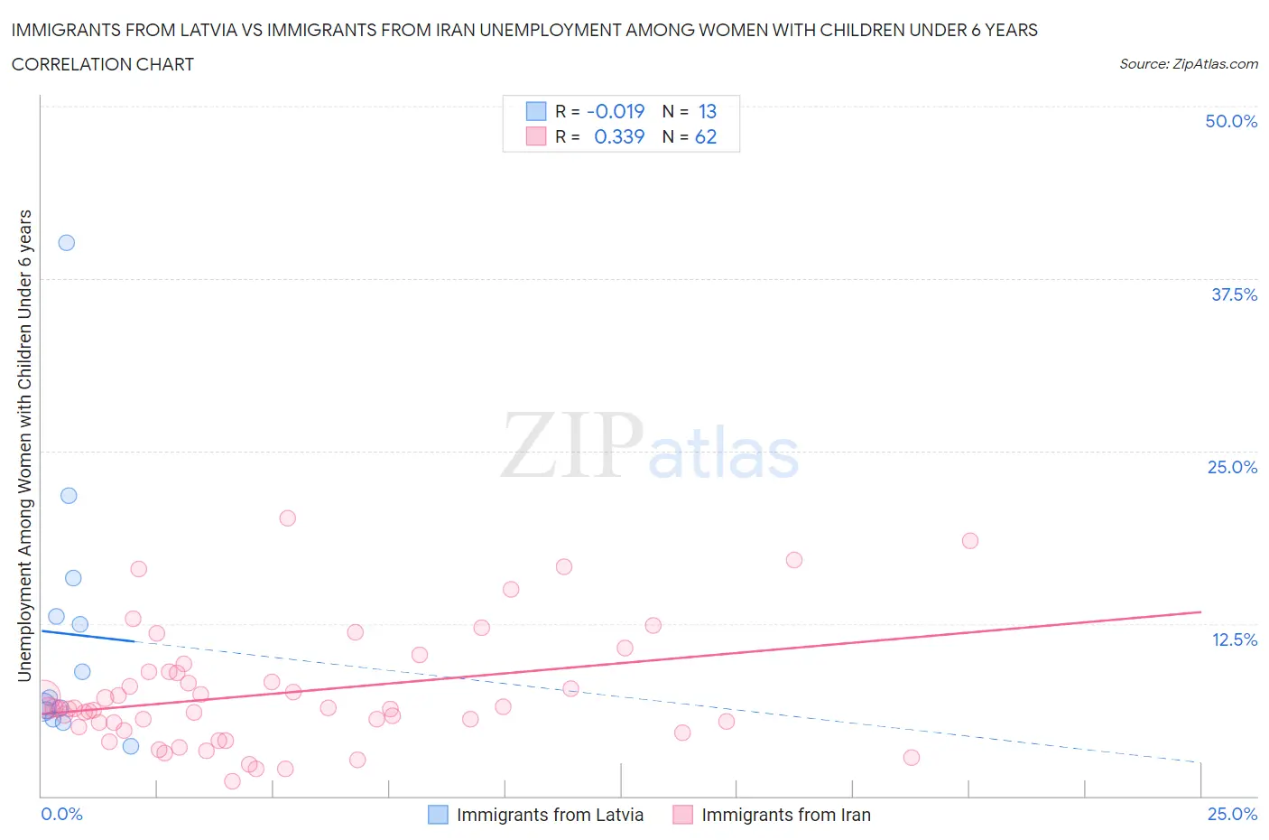 Immigrants from Latvia vs Immigrants from Iran Unemployment Among Women with Children Under 6 years