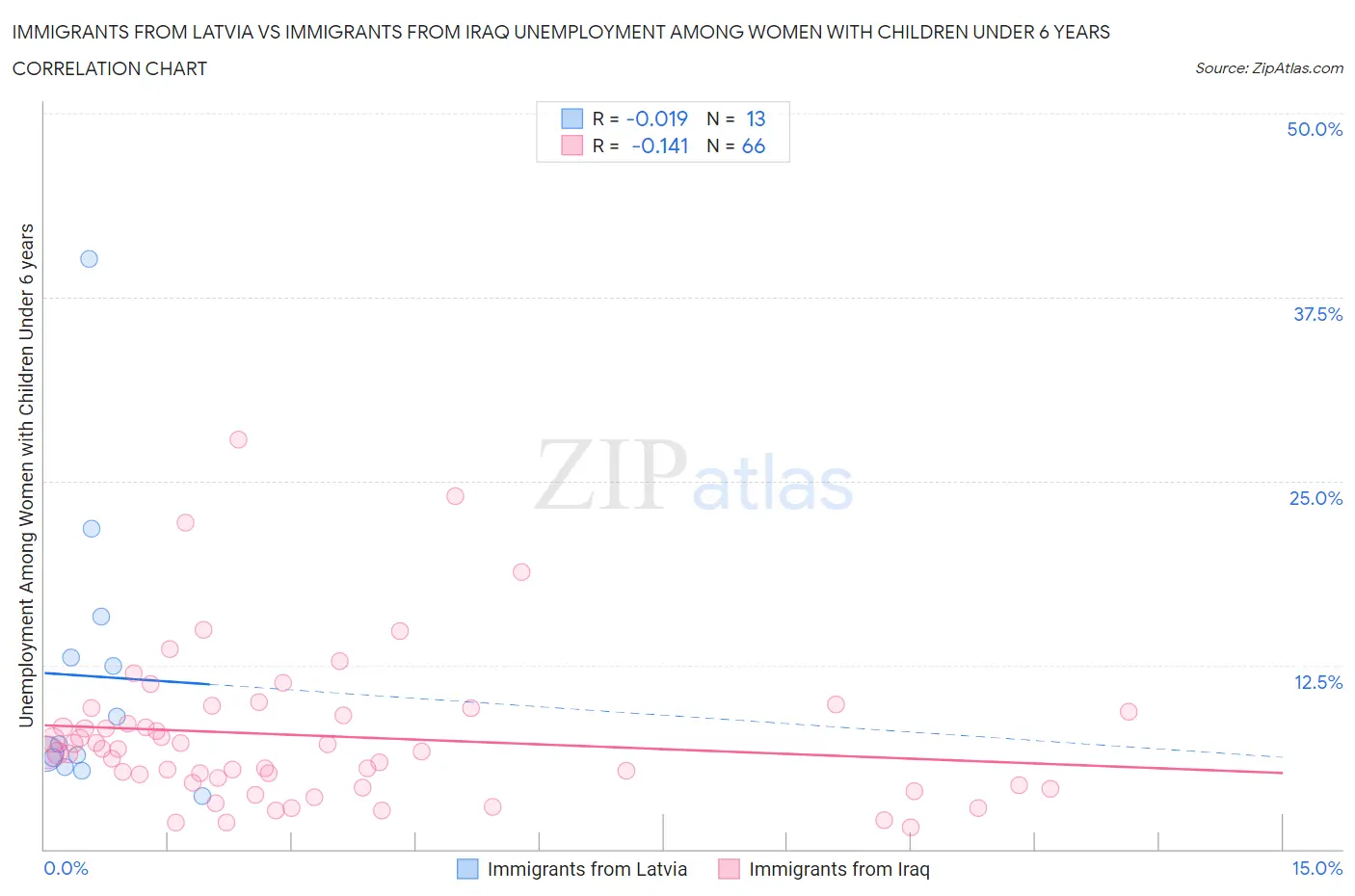 Immigrants from Latvia vs Immigrants from Iraq Unemployment Among Women with Children Under 6 years