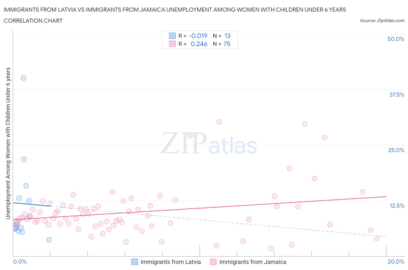 Immigrants from Latvia vs Immigrants from Jamaica Unemployment Among Women with Children Under 6 years