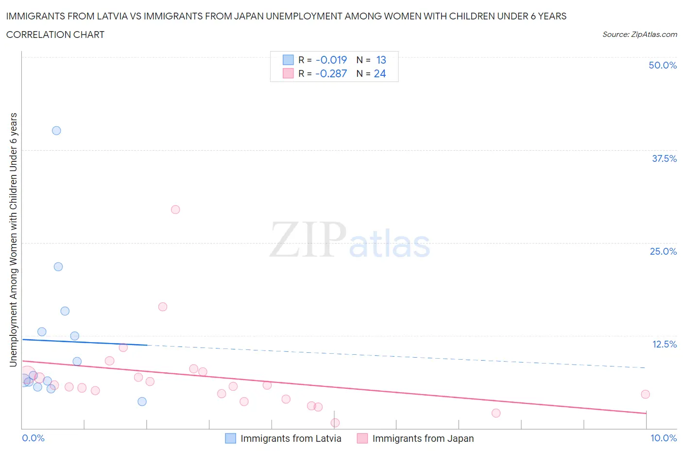 Immigrants from Latvia vs Immigrants from Japan Unemployment Among Women with Children Under 6 years