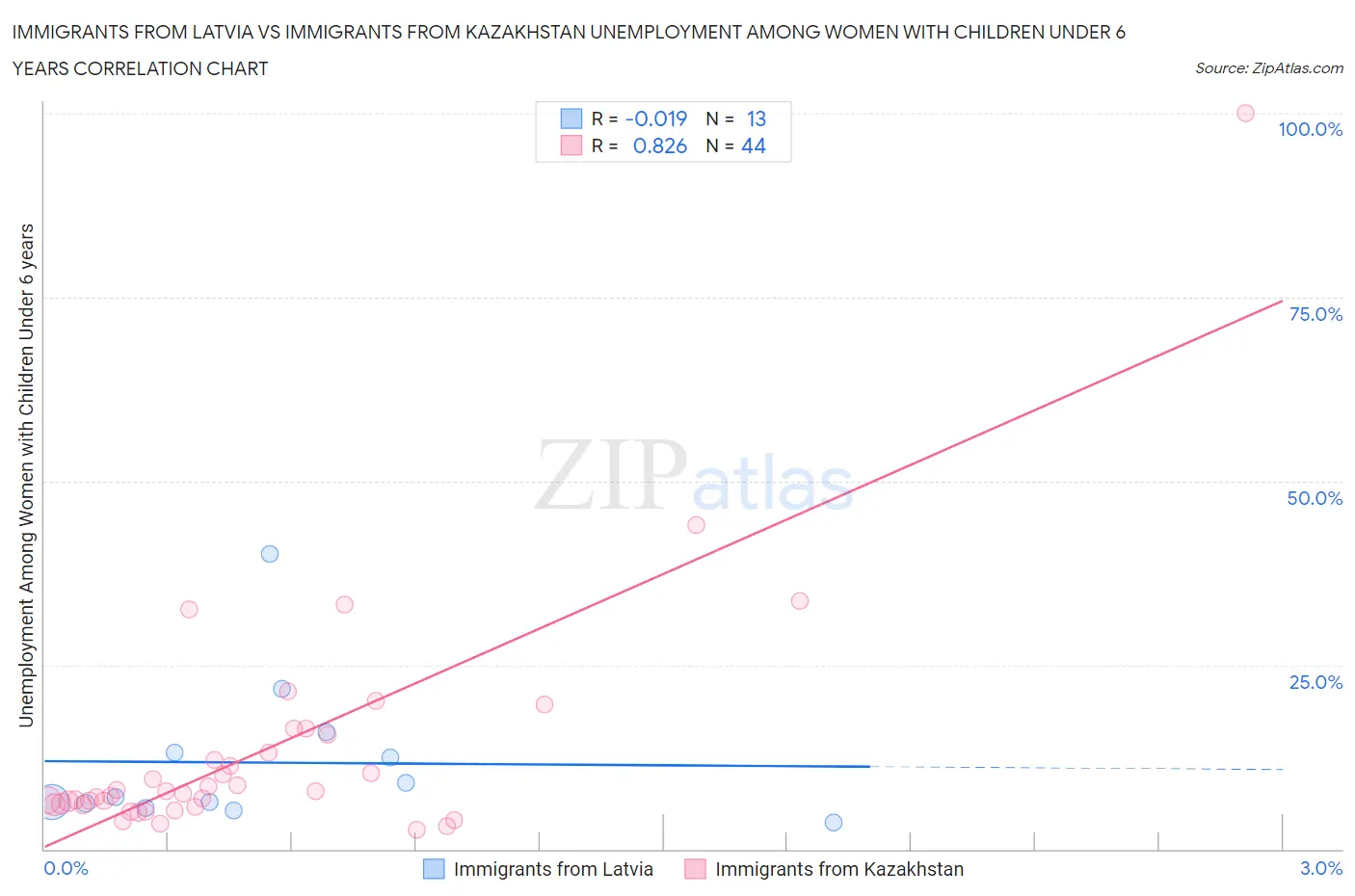 Immigrants from Latvia vs Immigrants from Kazakhstan Unemployment Among Women with Children Under 6 years