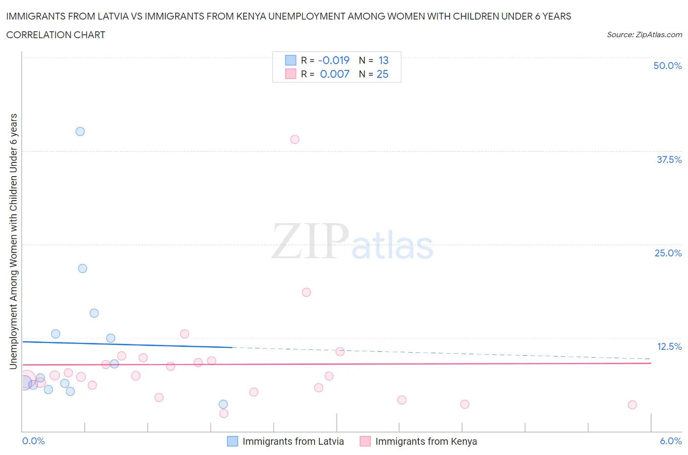 Immigrants from Latvia vs Immigrants from Kenya Unemployment Among Women with Children Under 6 years