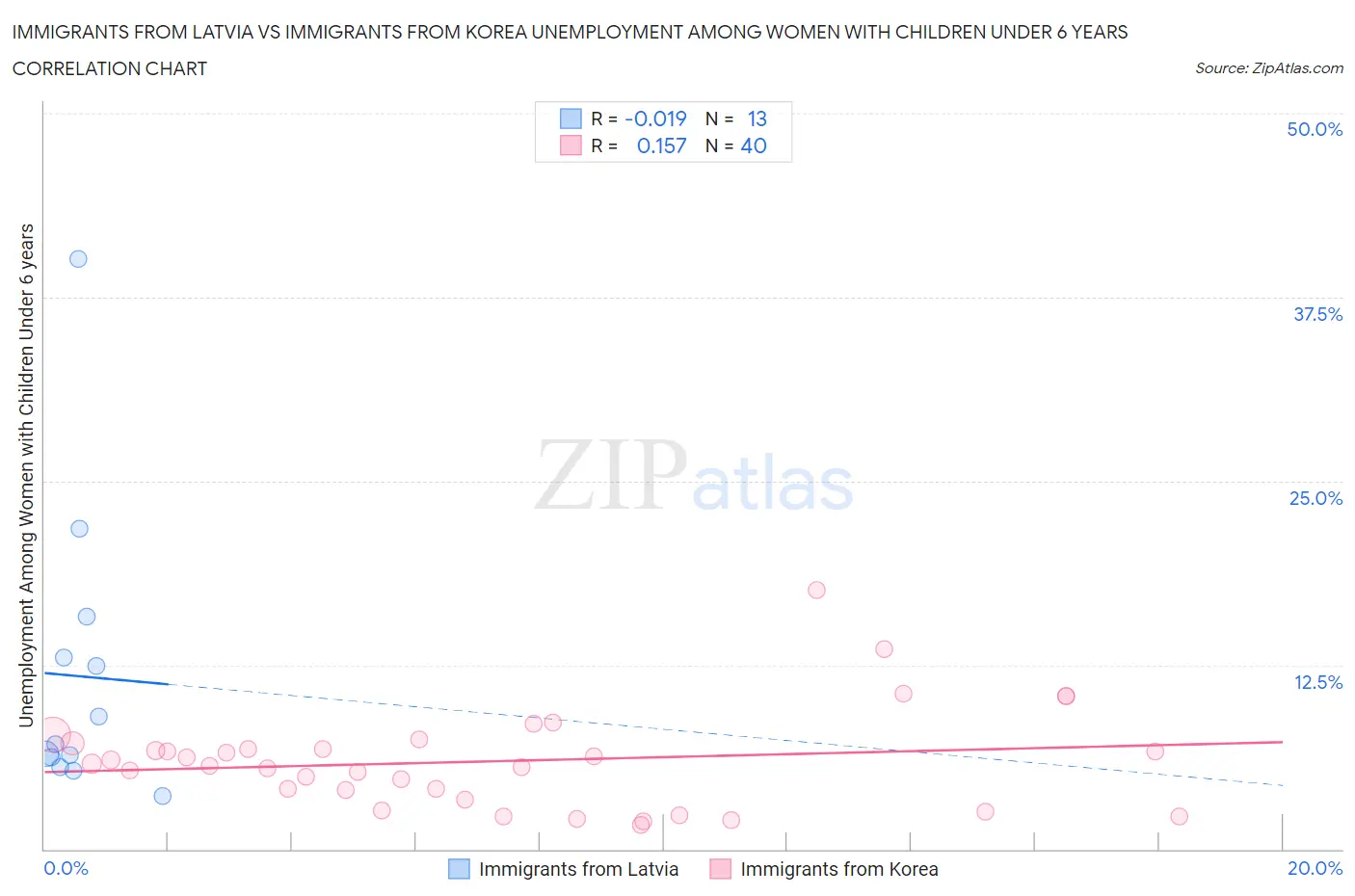 Immigrants from Latvia vs Immigrants from Korea Unemployment Among Women with Children Under 6 years