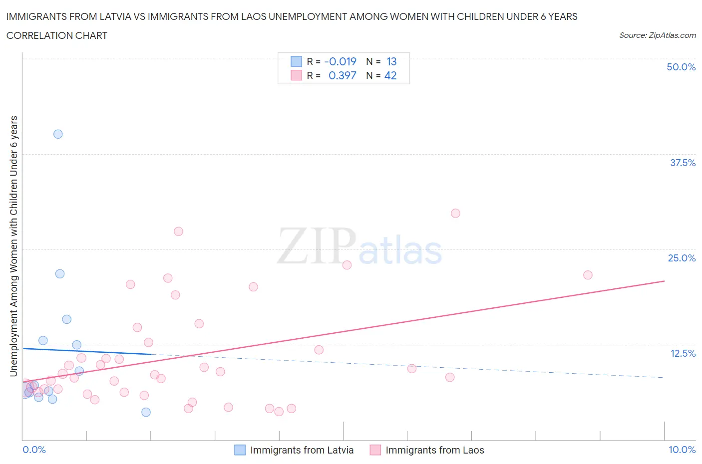 Immigrants from Latvia vs Immigrants from Laos Unemployment Among Women with Children Under 6 years