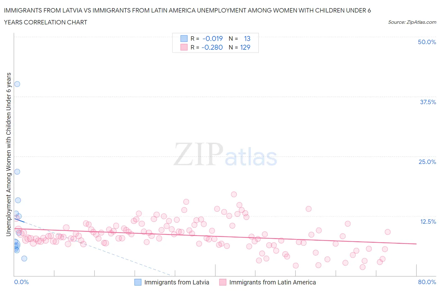 Immigrants from Latvia vs Immigrants from Latin America Unemployment Among Women with Children Under 6 years