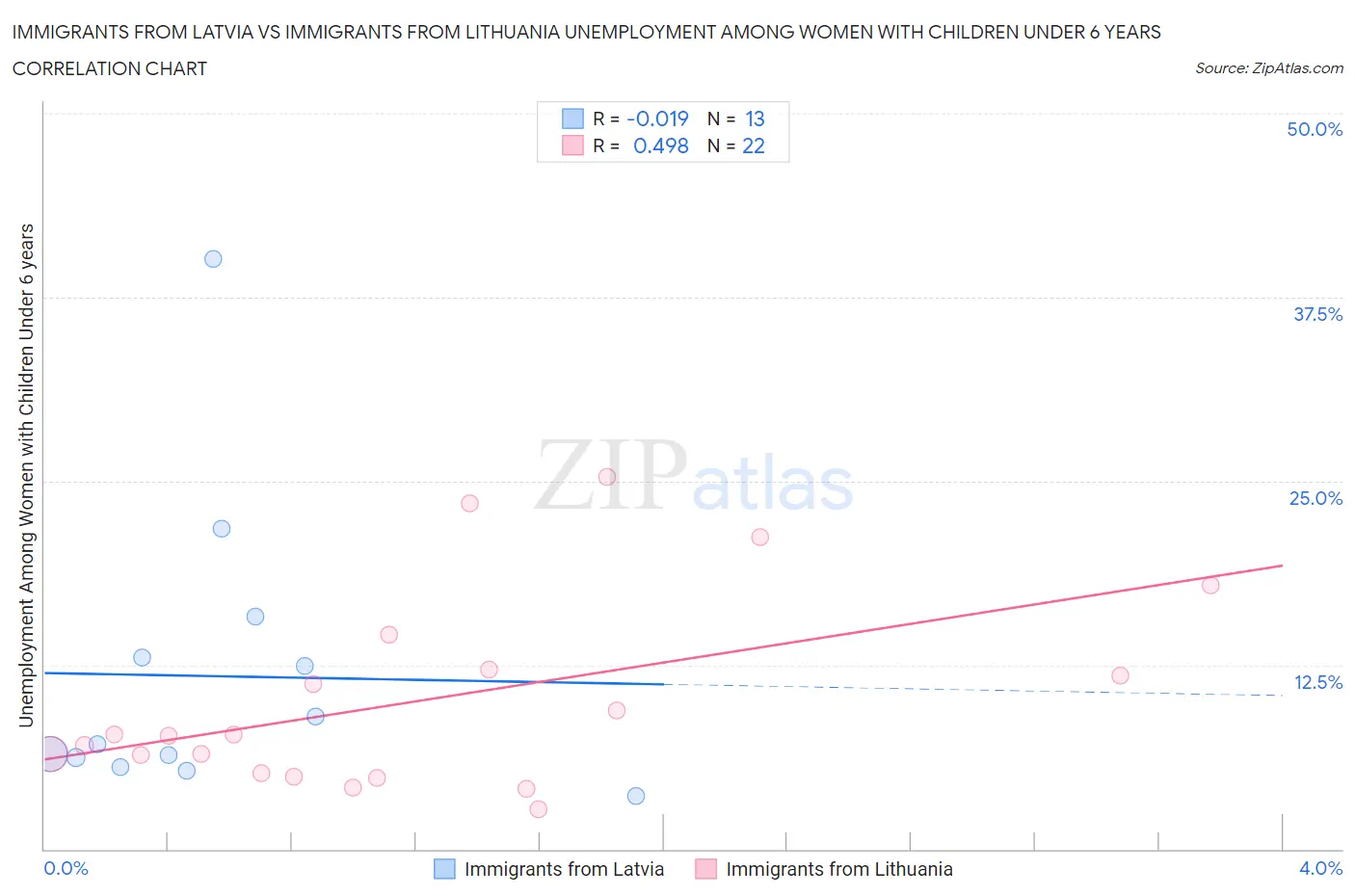 Immigrants from Latvia vs Immigrants from Lithuania Unemployment Among Women with Children Under 6 years