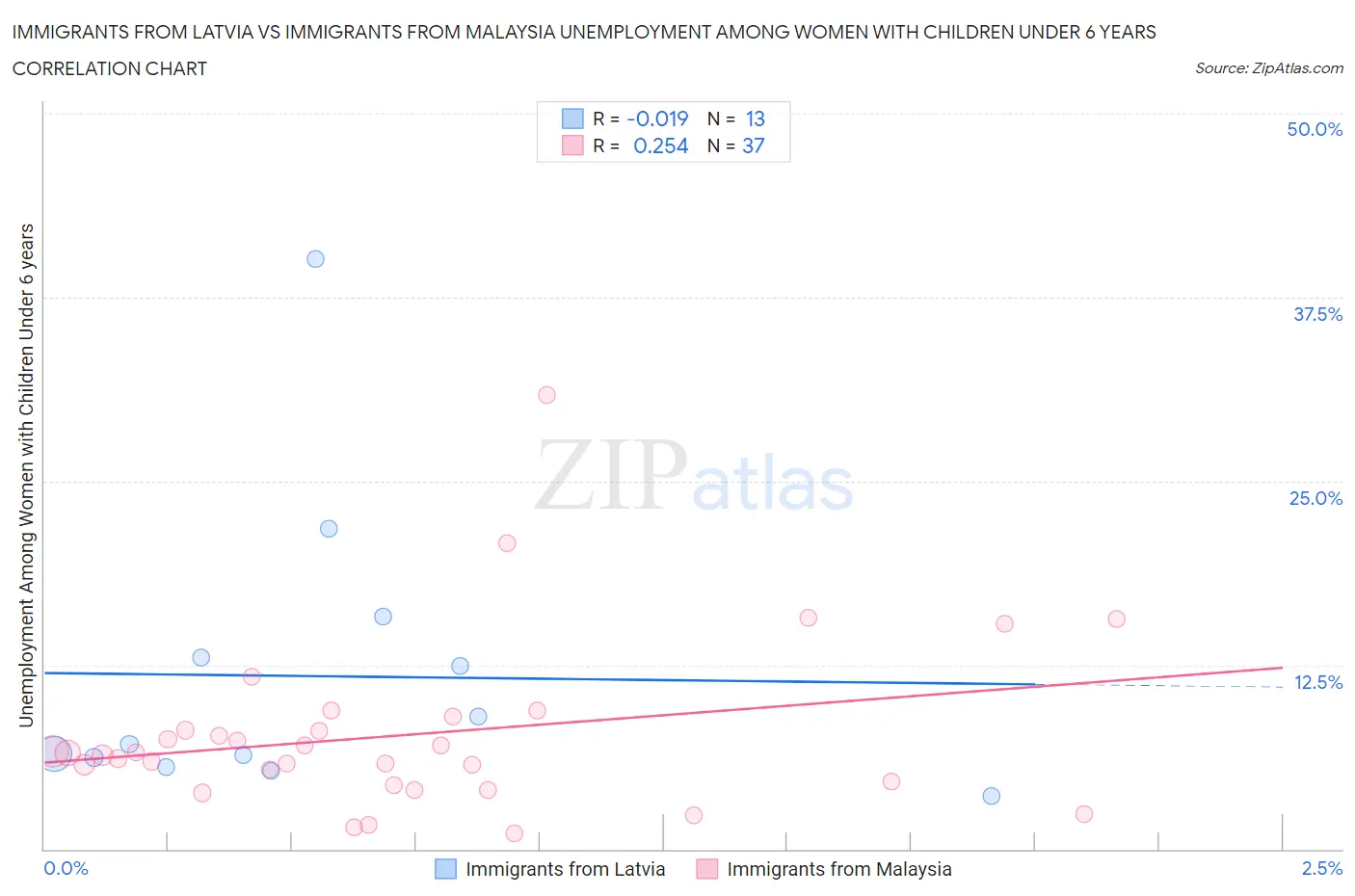 Immigrants from Latvia vs Immigrants from Malaysia Unemployment Among Women with Children Under 6 years