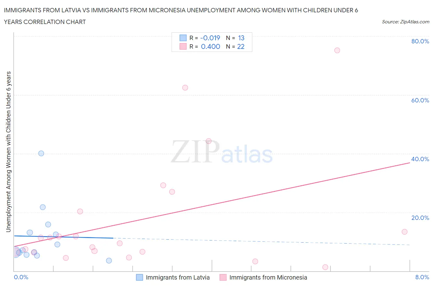 Immigrants from Latvia vs Immigrants from Micronesia Unemployment Among Women with Children Under 6 years