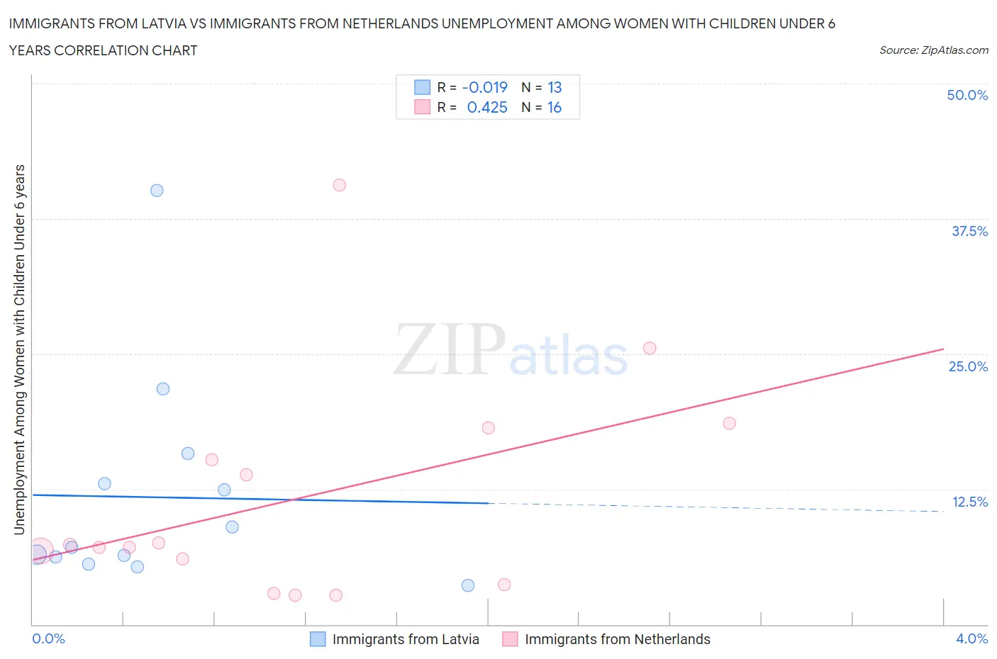 Immigrants from Latvia vs Immigrants from Netherlands Unemployment Among Women with Children Under 6 years