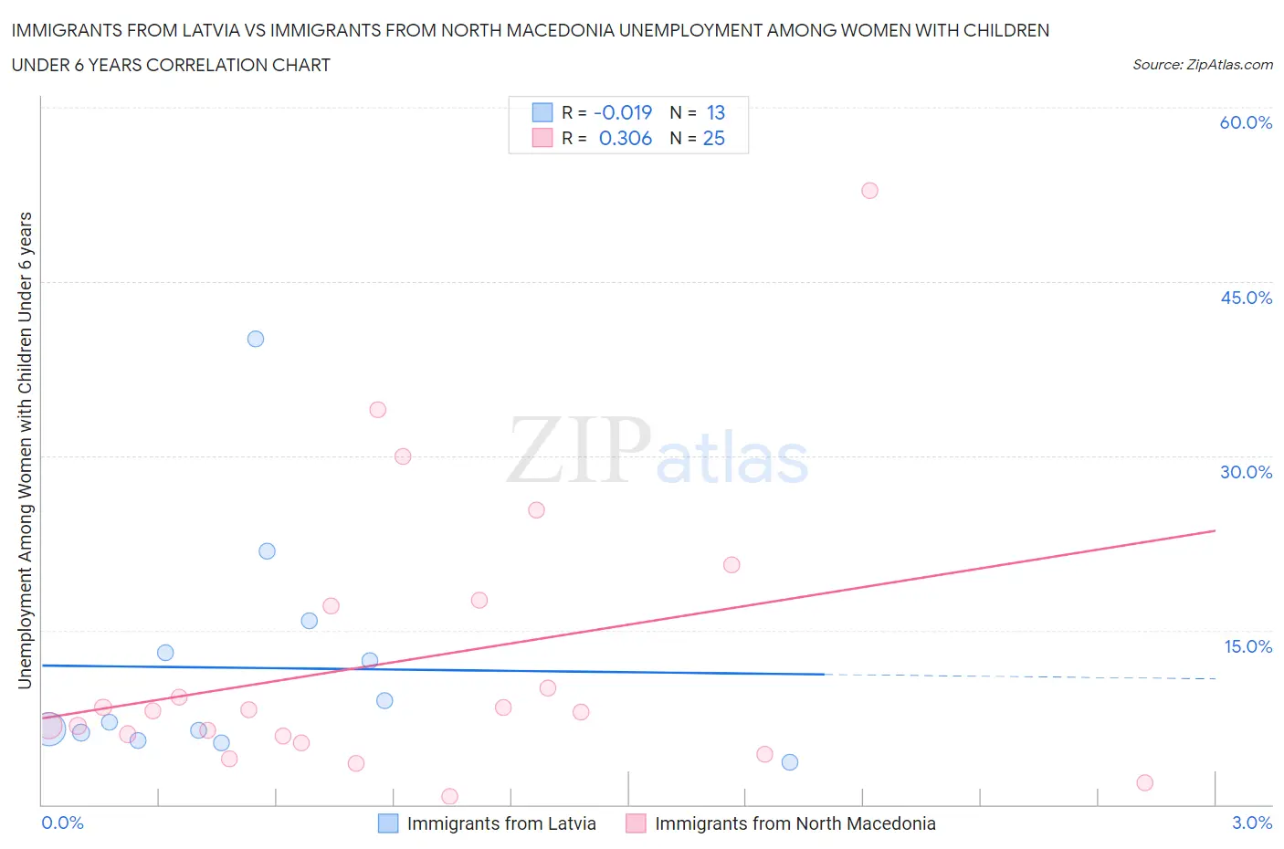 Immigrants from Latvia vs Immigrants from North Macedonia Unemployment Among Women with Children Under 6 years