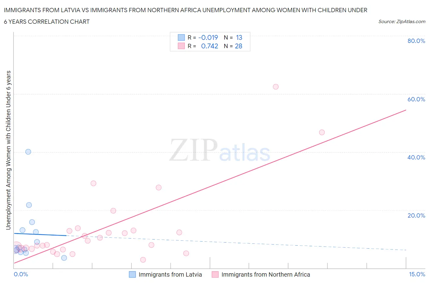 Immigrants from Latvia vs Immigrants from Northern Africa Unemployment Among Women with Children Under 6 years