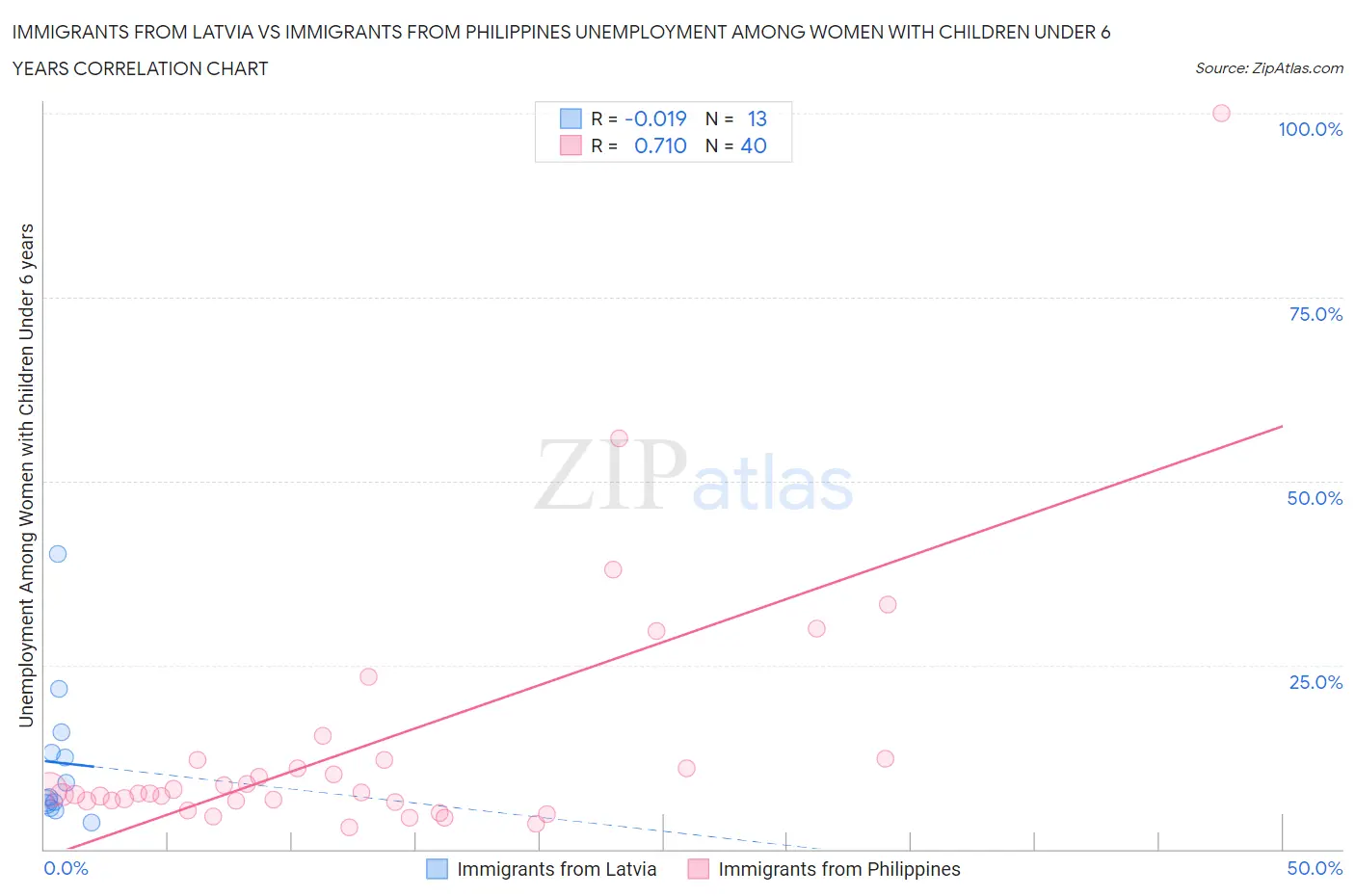 Immigrants from Latvia vs Immigrants from Philippines Unemployment Among Women with Children Under 6 years