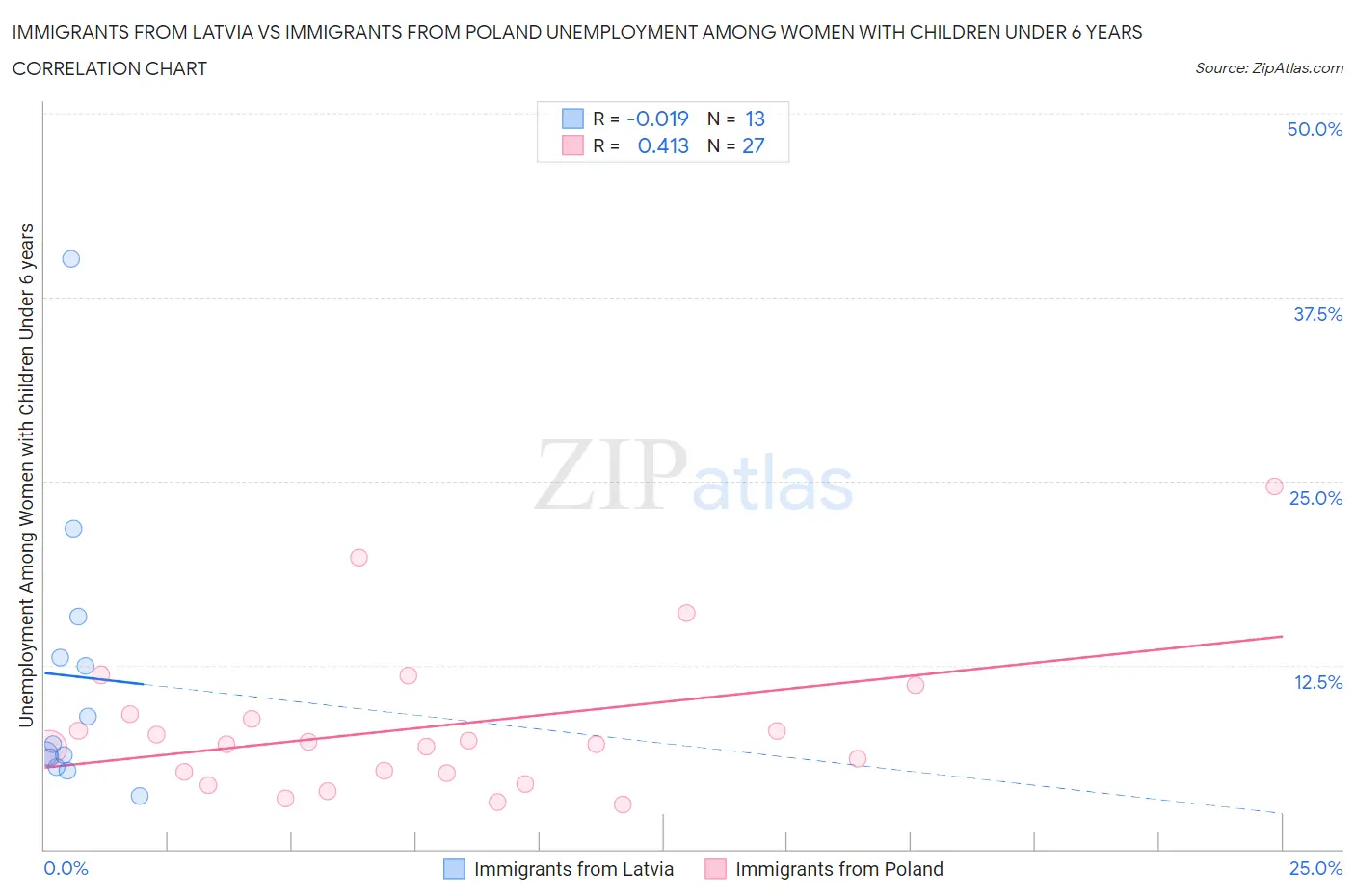 Immigrants from Latvia vs Immigrants from Poland Unemployment Among Women with Children Under 6 years