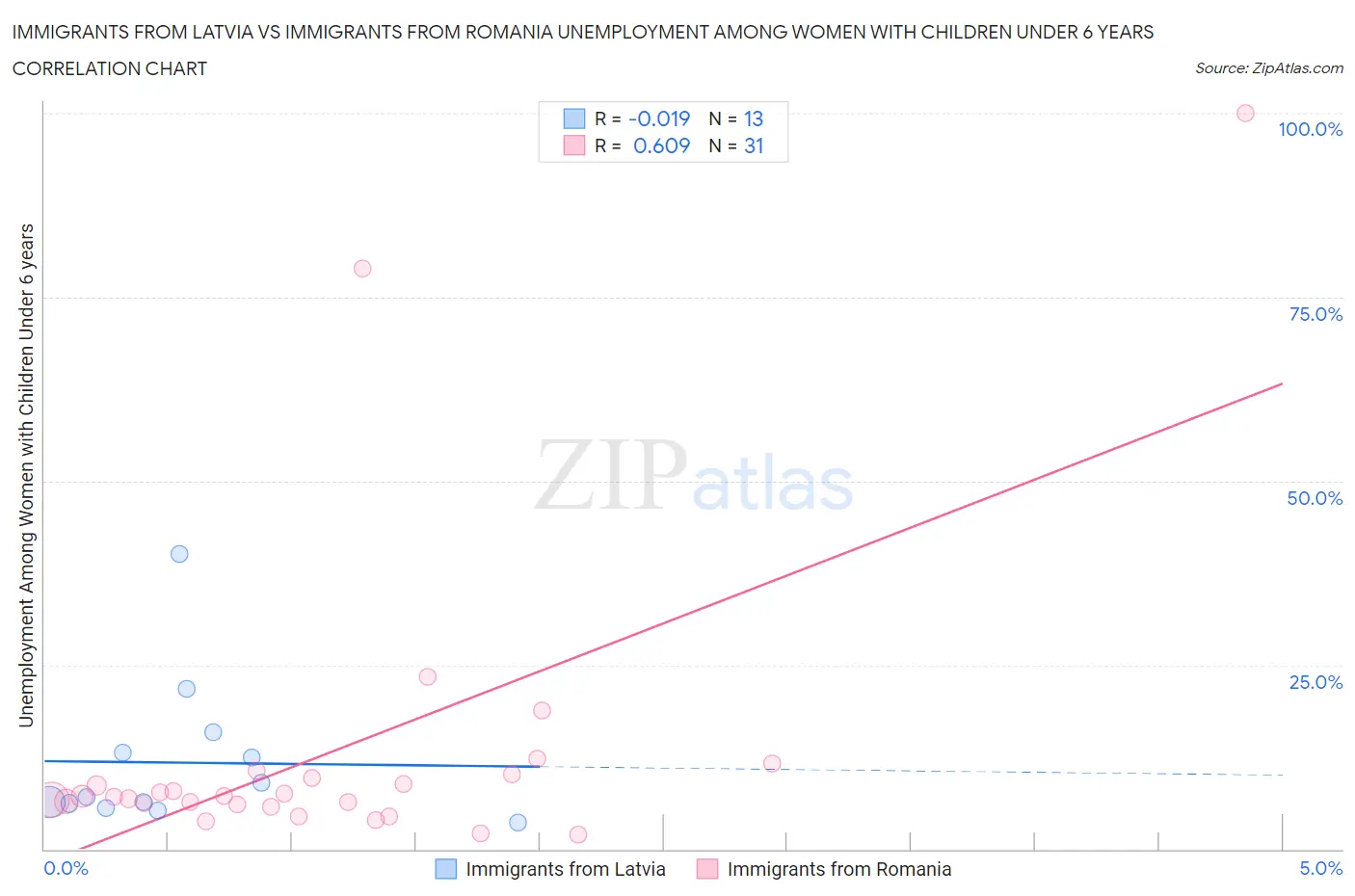 Immigrants from Latvia vs Immigrants from Romania Unemployment Among Women with Children Under 6 years
