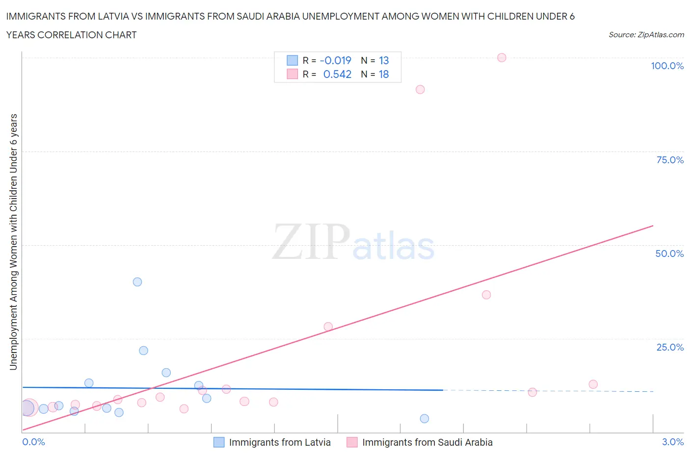 Immigrants from Latvia vs Immigrants from Saudi Arabia Unemployment Among Women with Children Under 6 years