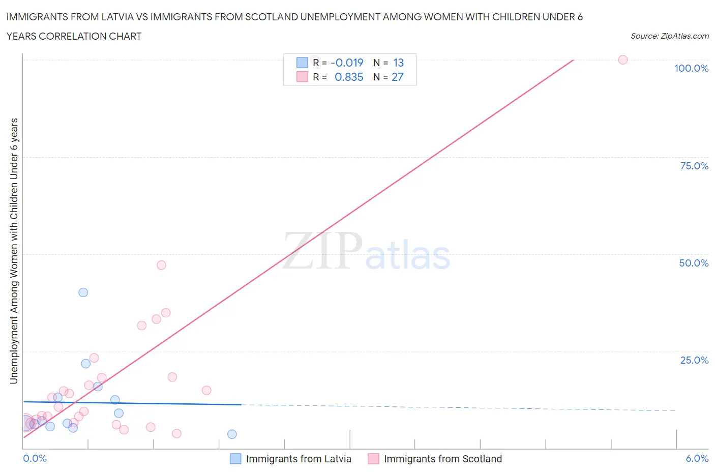 Immigrants from Latvia vs Immigrants from Scotland Unemployment Among Women with Children Under 6 years