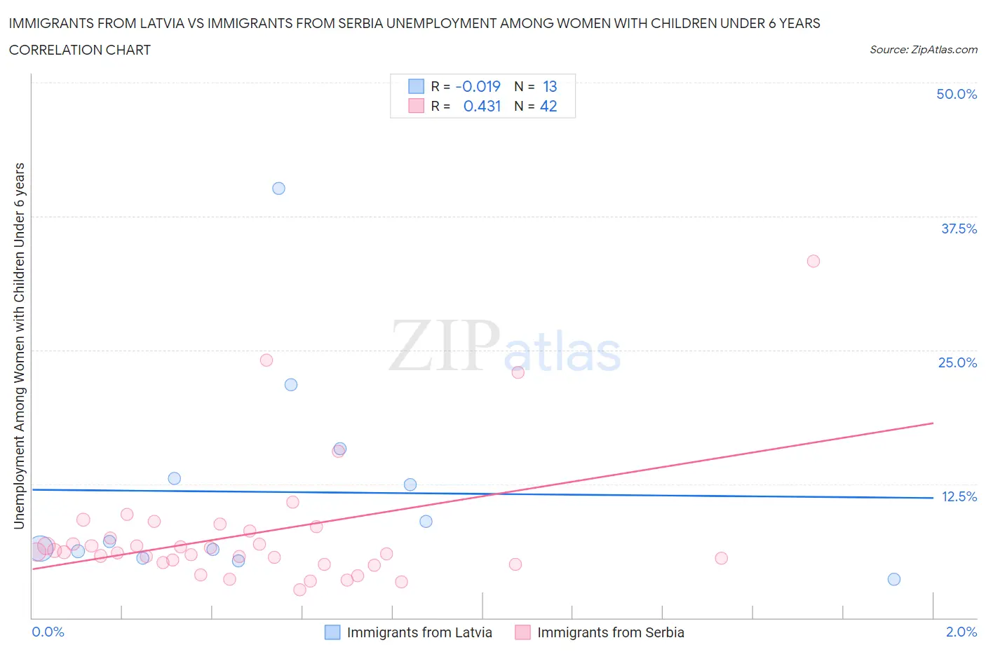 Immigrants from Latvia vs Immigrants from Serbia Unemployment Among Women with Children Under 6 years