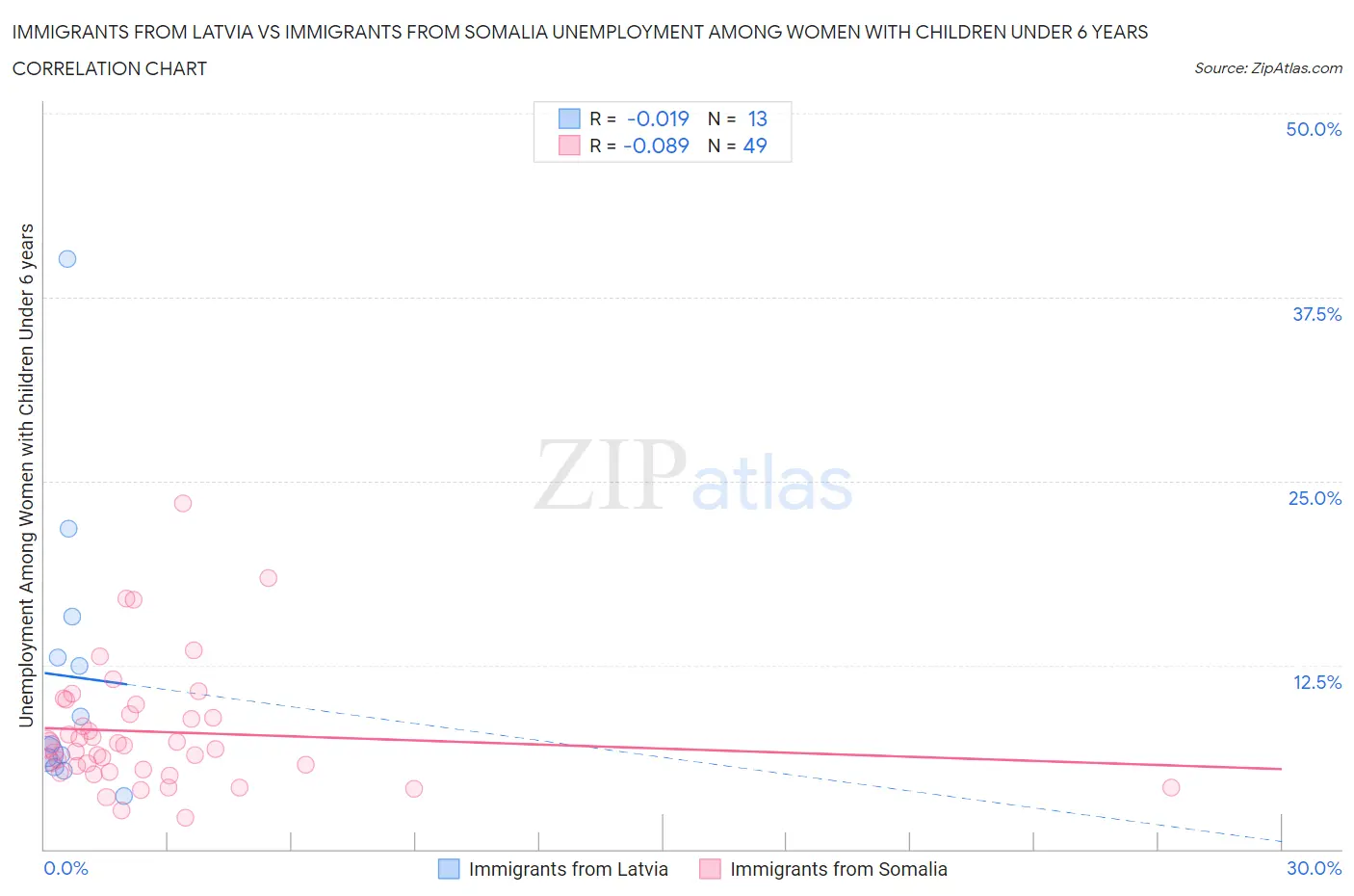 Immigrants from Latvia vs Immigrants from Somalia Unemployment Among Women with Children Under 6 years