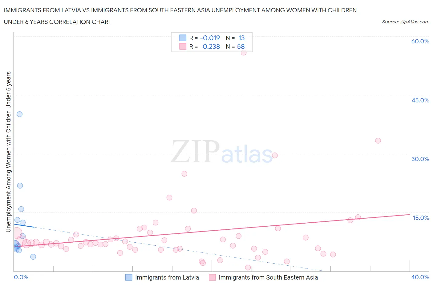 Immigrants from Latvia vs Immigrants from South Eastern Asia Unemployment Among Women with Children Under 6 years