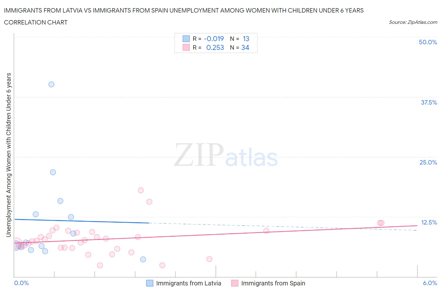 Immigrants from Latvia vs Immigrants from Spain Unemployment Among Women with Children Under 6 years