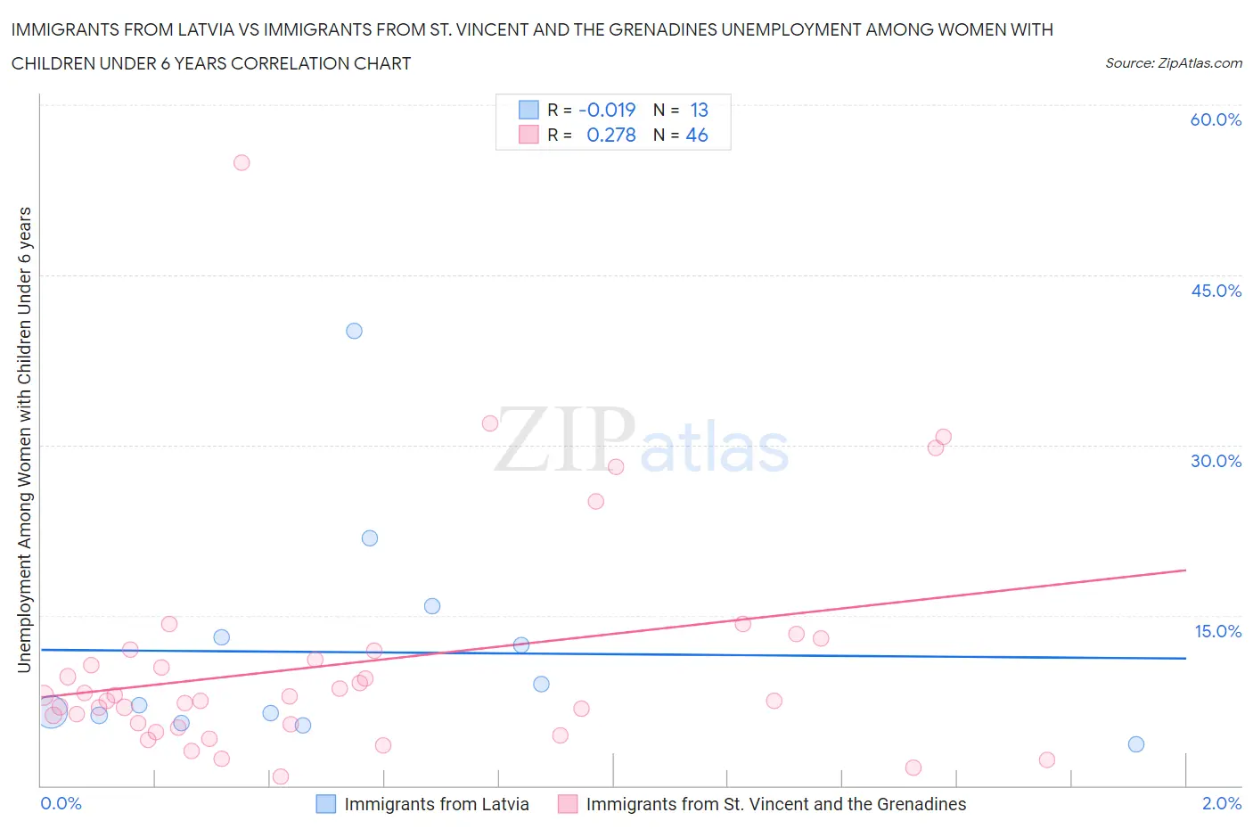 Immigrants from Latvia vs Immigrants from St. Vincent and the Grenadines Unemployment Among Women with Children Under 6 years
