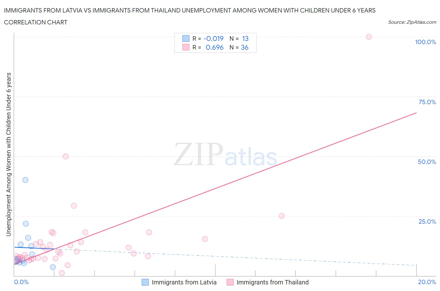 Immigrants from Latvia vs Immigrants from Thailand Unemployment Among Women with Children Under 6 years