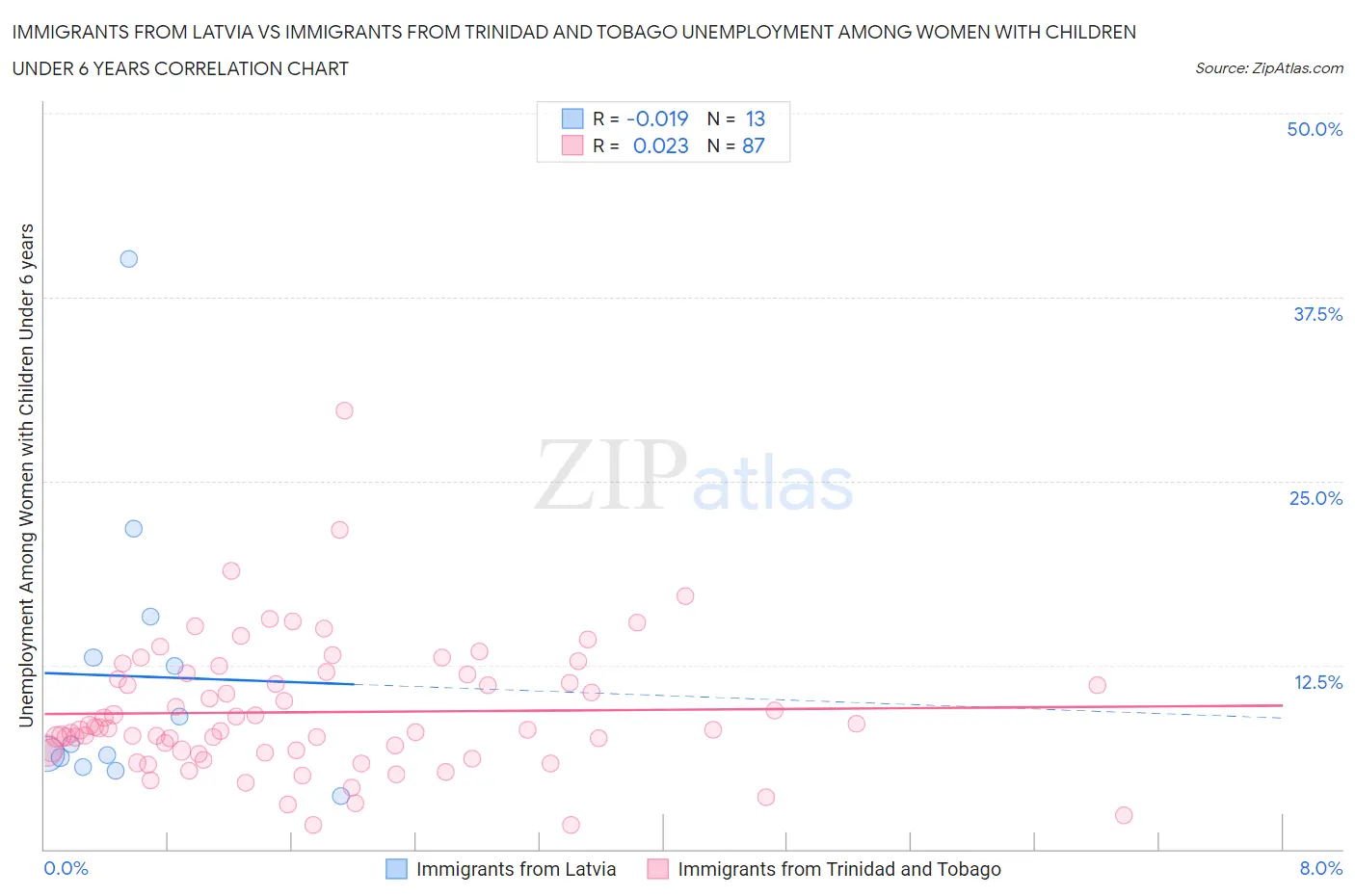 Immigrants from Latvia vs Immigrants from Trinidad and Tobago Unemployment Among Women with Children Under 6 years