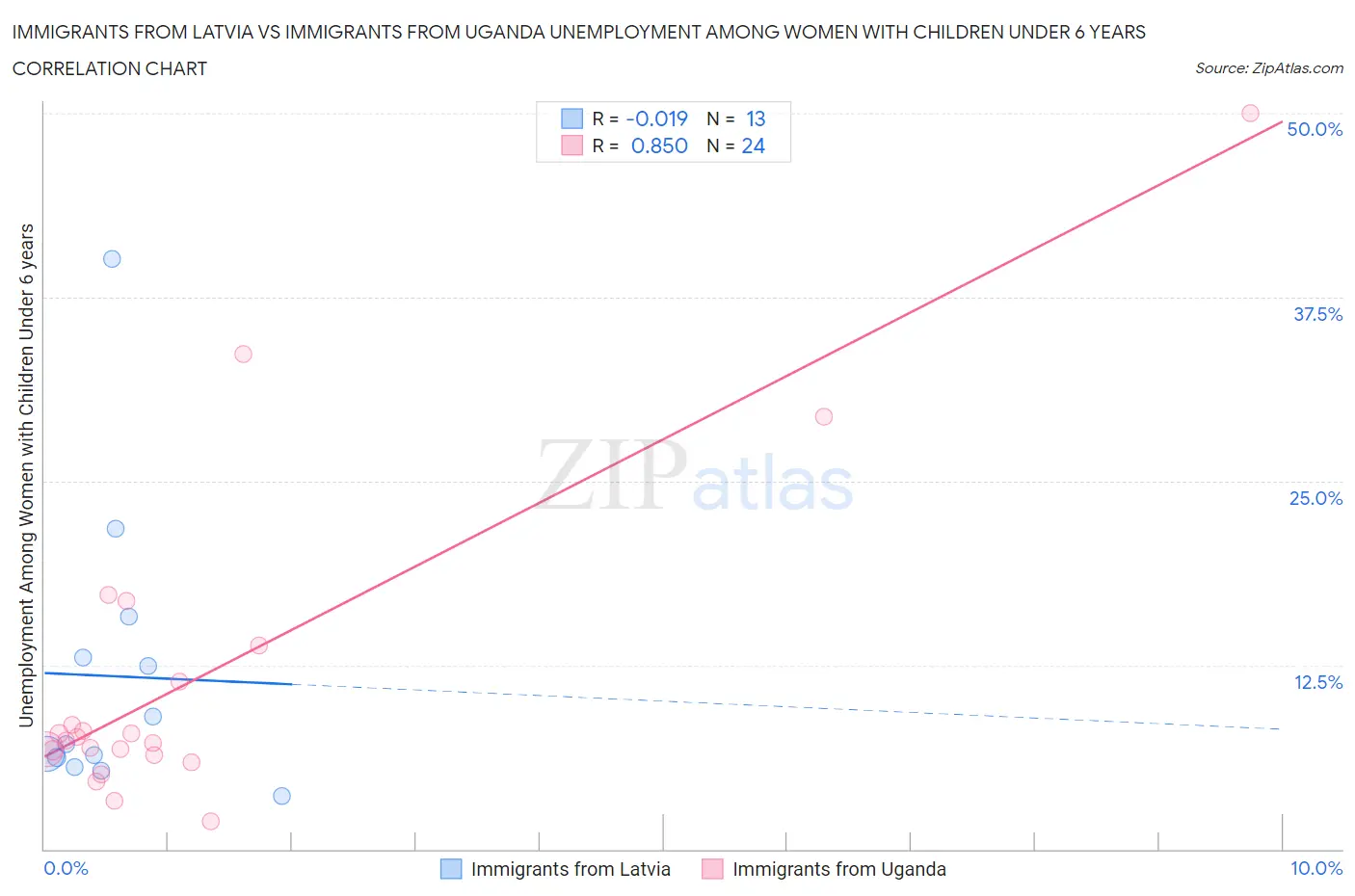 Immigrants from Latvia vs Immigrants from Uganda Unemployment Among Women with Children Under 6 years