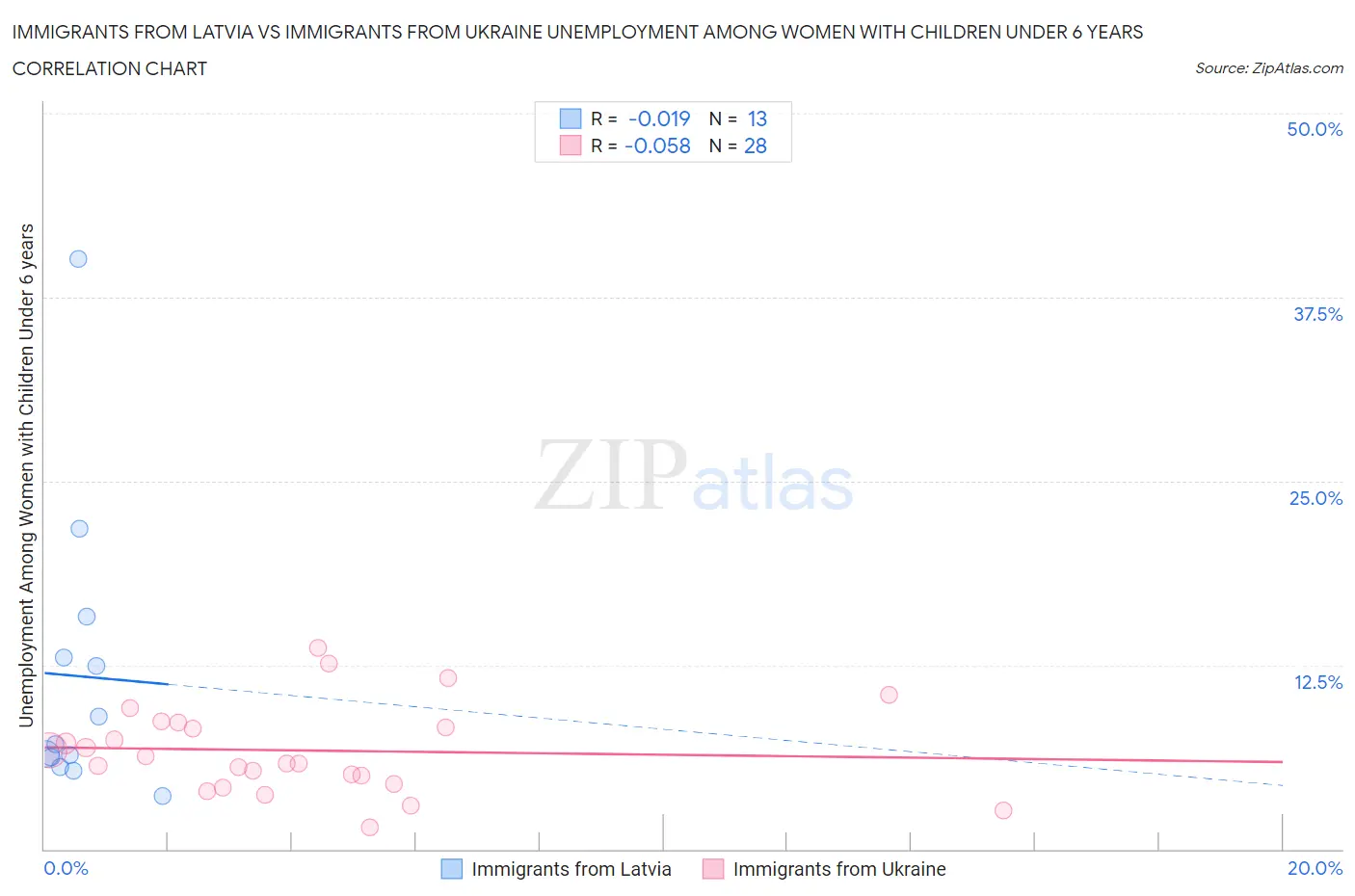 Immigrants from Latvia vs Immigrants from Ukraine Unemployment Among Women with Children Under 6 years